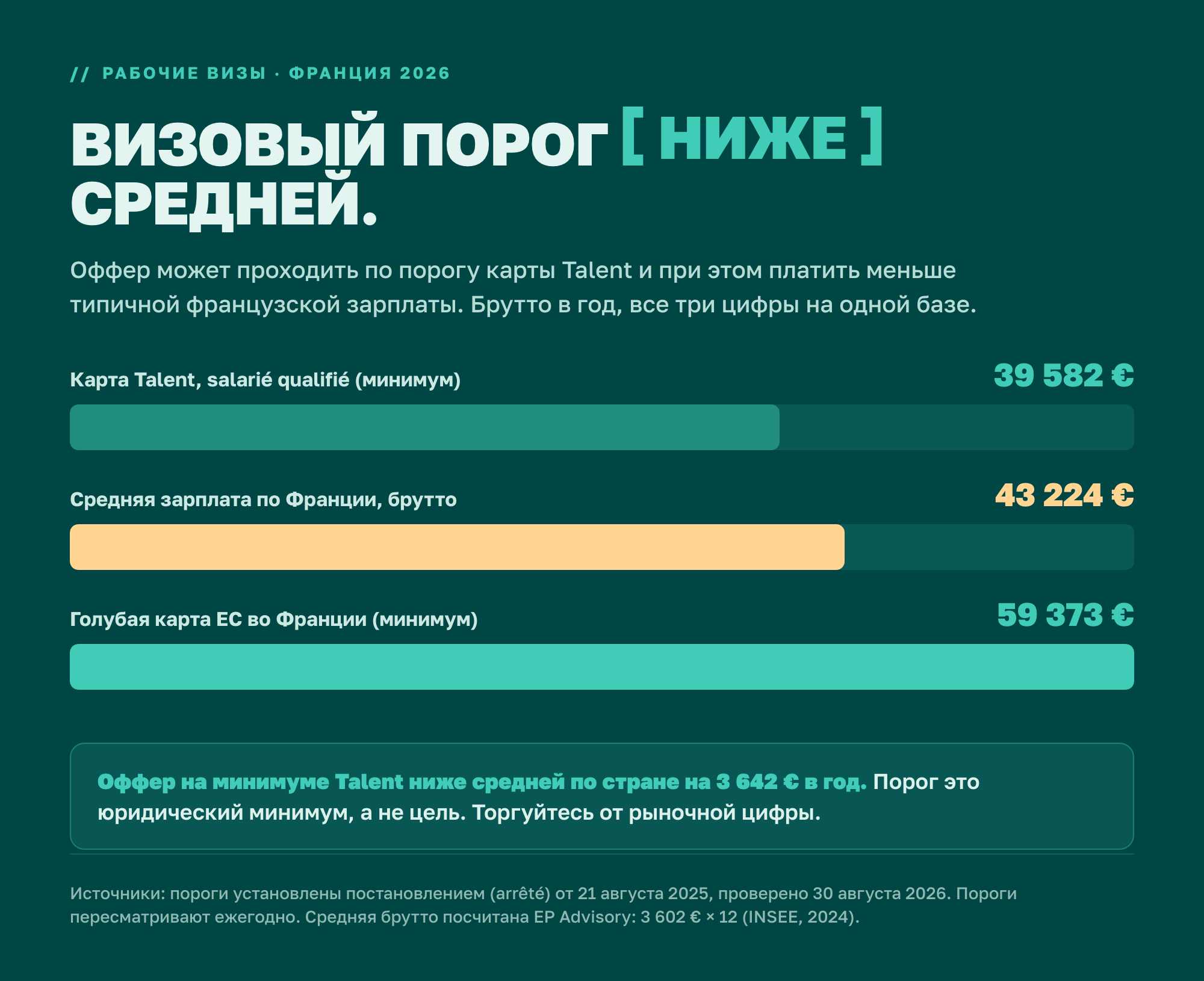 Французский визовый порог ниже средней: минимум карты Talent salarie qualifie 39 582 € брутто в год против средней брутто по стране 43 224 €, а Голубой карте ЕС нужно 59 373 €