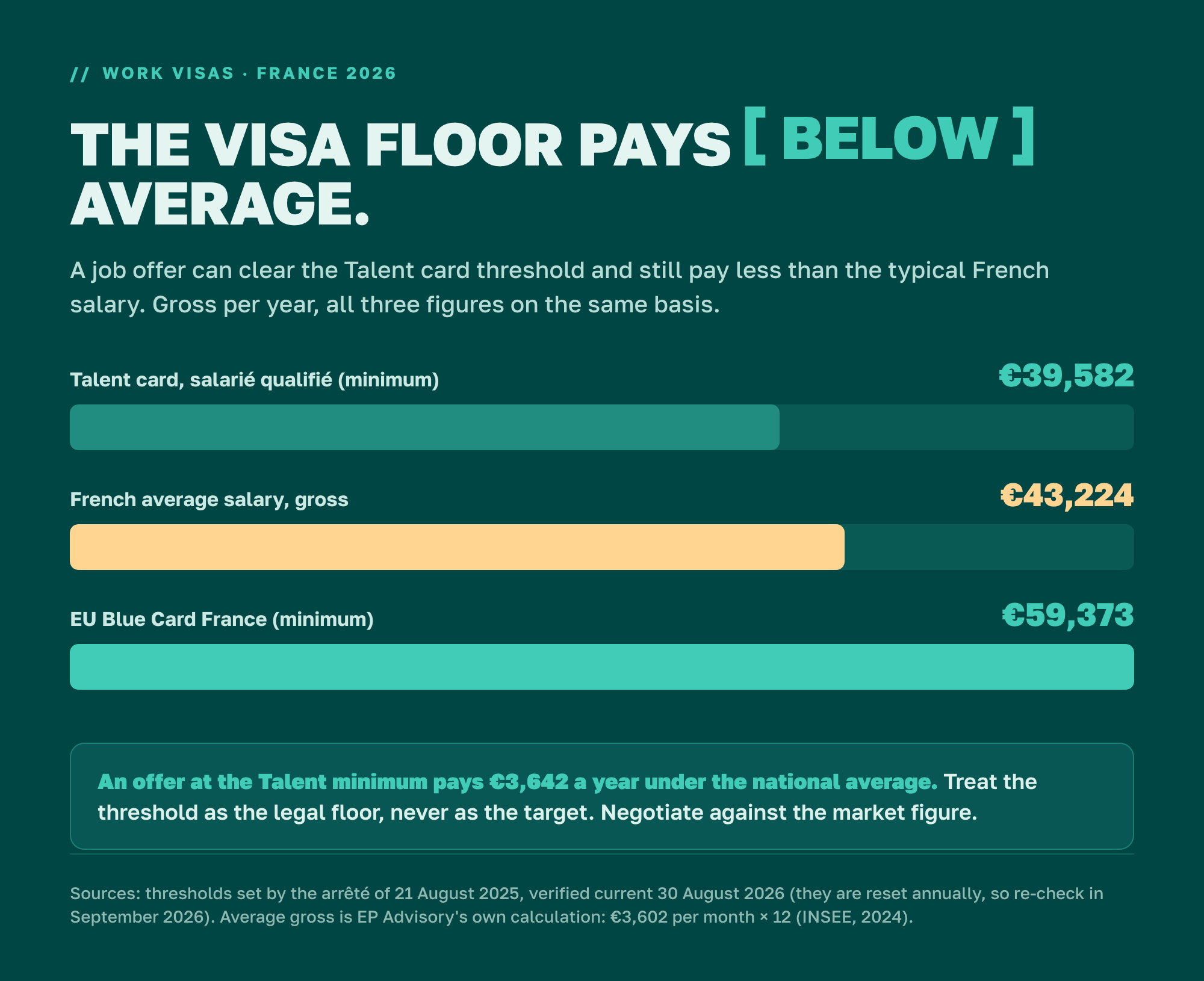 The French visa floor pays below average: the Talent card salarie qualifie minimum is EUR 39,582 gross a year against a national average gross salary of EUR 43,224, while the EU Blue Card needs EUR 59,373