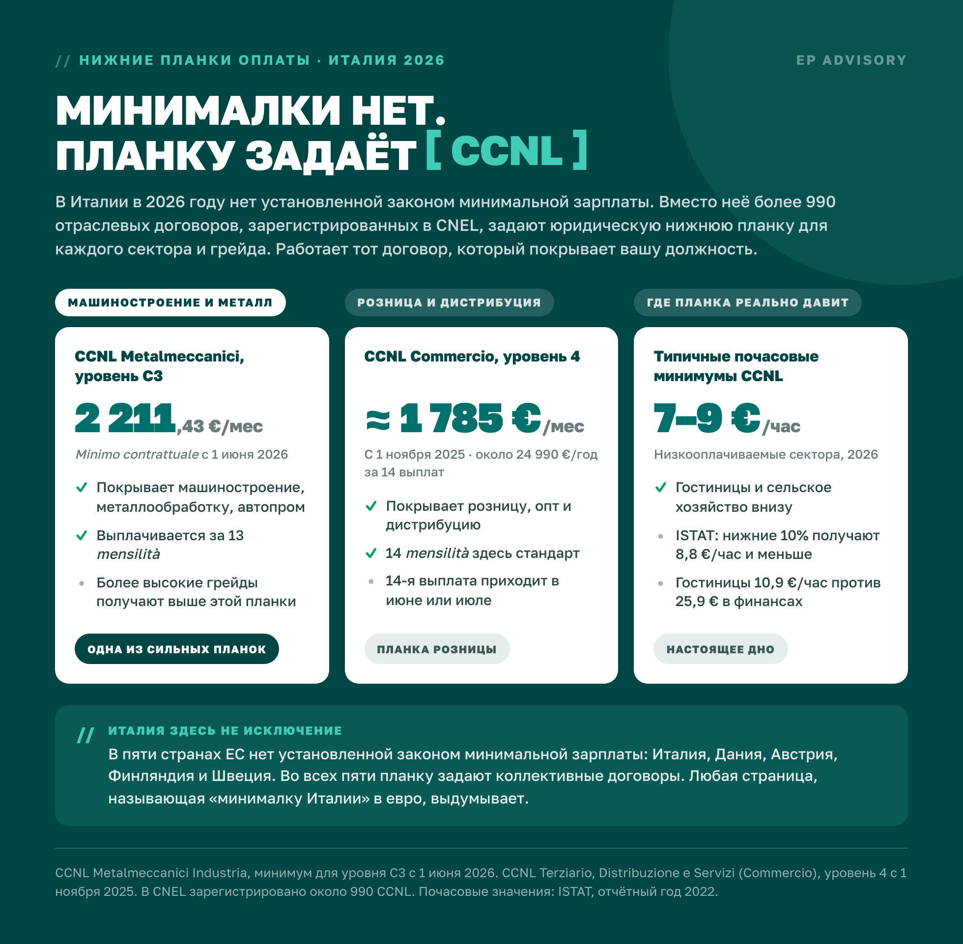 В Италии нет минимальной зарплаты: планку задают CCNL. Metalmeccanici уровень C3 это 2 211,43 евро в месяц с 1 июня 2026, Commercio уровень 4 около 1 785 евро с 1 ноября 2025, типичные почасовые планки 7-9 евро.
