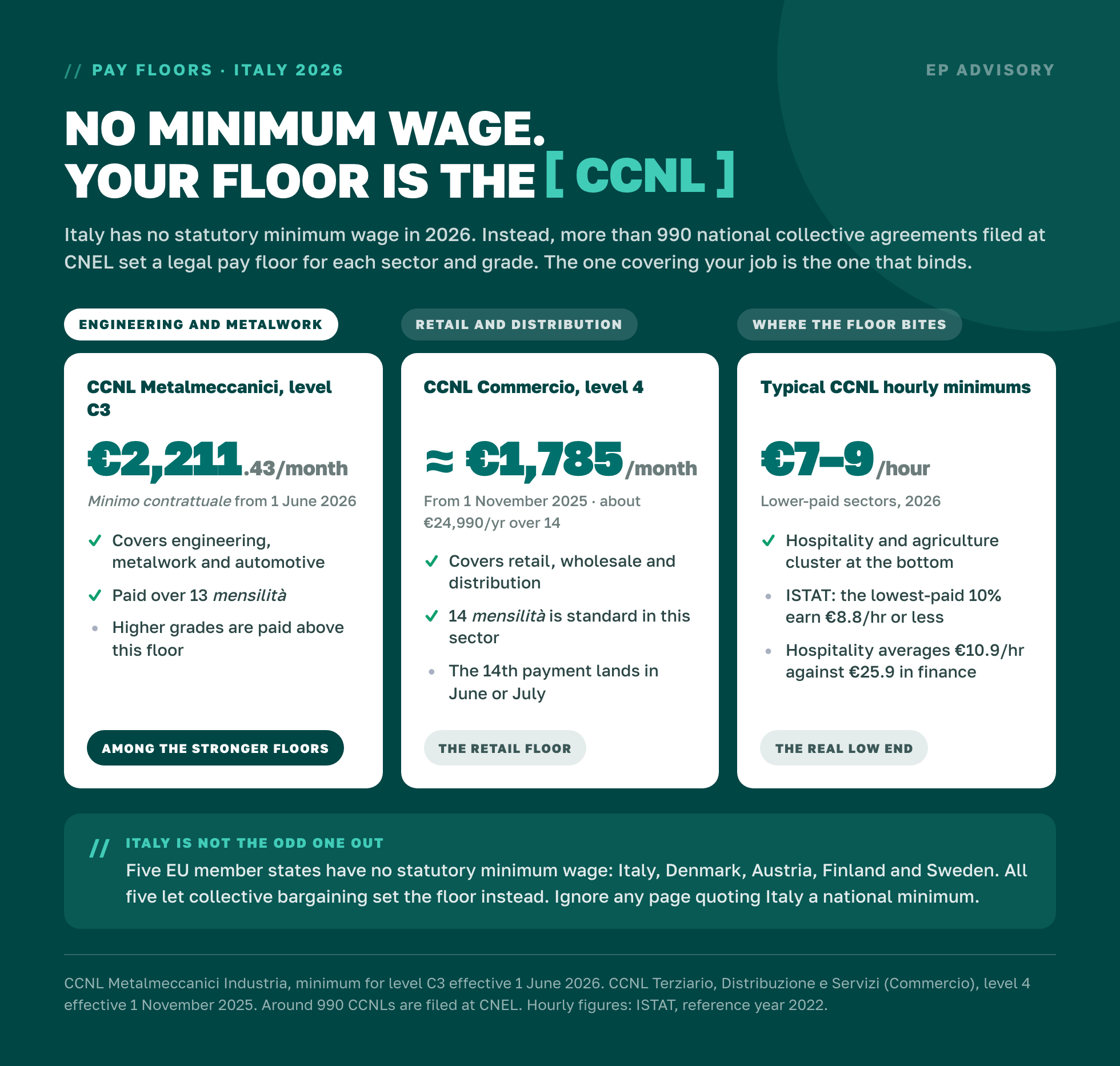 Italy has no minimum wage: CCNL floors set pay instead, with Metalmeccanici level C3 at €2,211.43 a month from 1 June 2026, Commercio level 4 at about €1,785 from 1 November 2025, and typical hourly floors of €7 to €9.