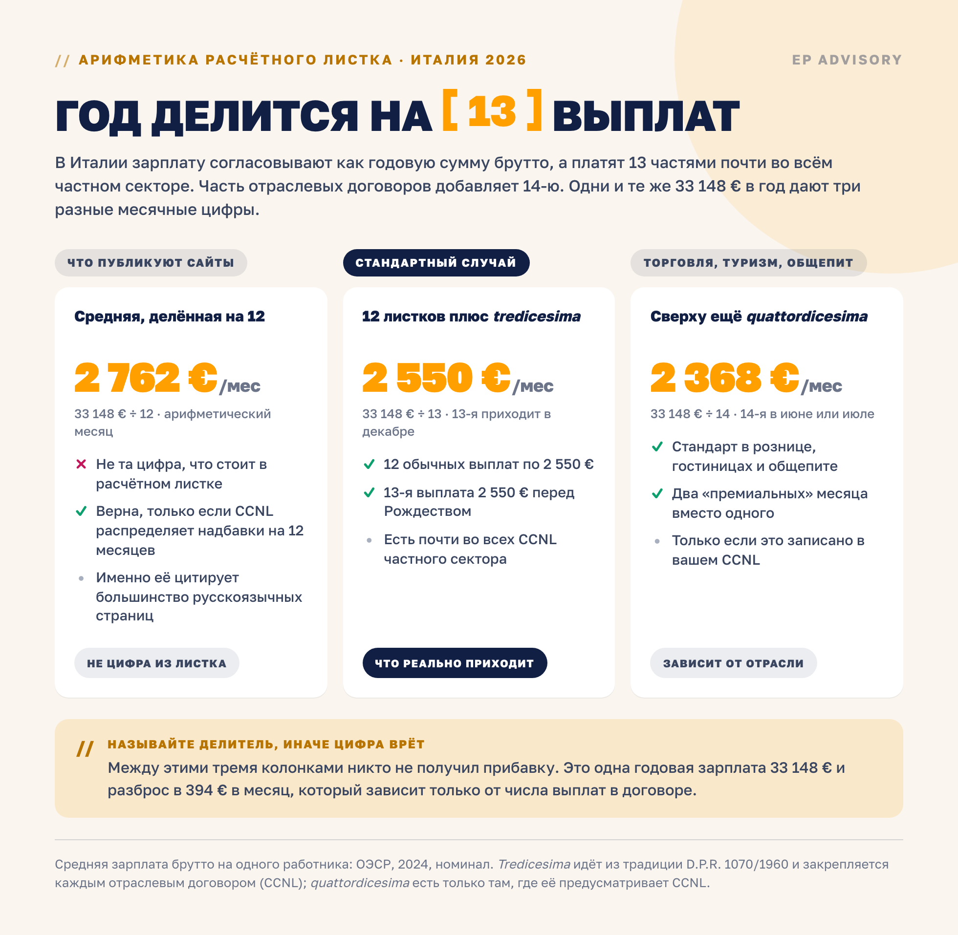 Год в Италии делится на 13 выплат: средние 33 148 евро в год это 2 762 евро при делении на 12, 2 550 евро при делении на 13 с tredicesima и 2 368 евро при делении на 14. Источник: ОЭСР, 2024, номинал.