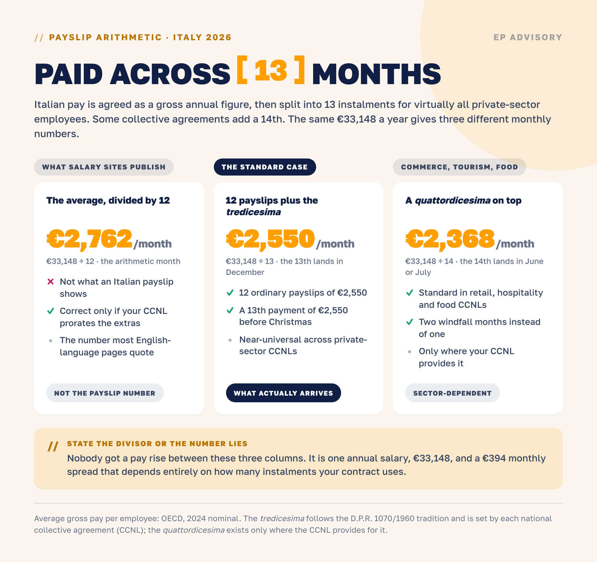 Italy pays across 13 months: the €33,148 average is €2,762 a month divided by 12, €2,550 divided by 13 with the tredicesima, and €2,368 divided by 14 where a quattordicesima applies. Source: OECD 2024 nominal.