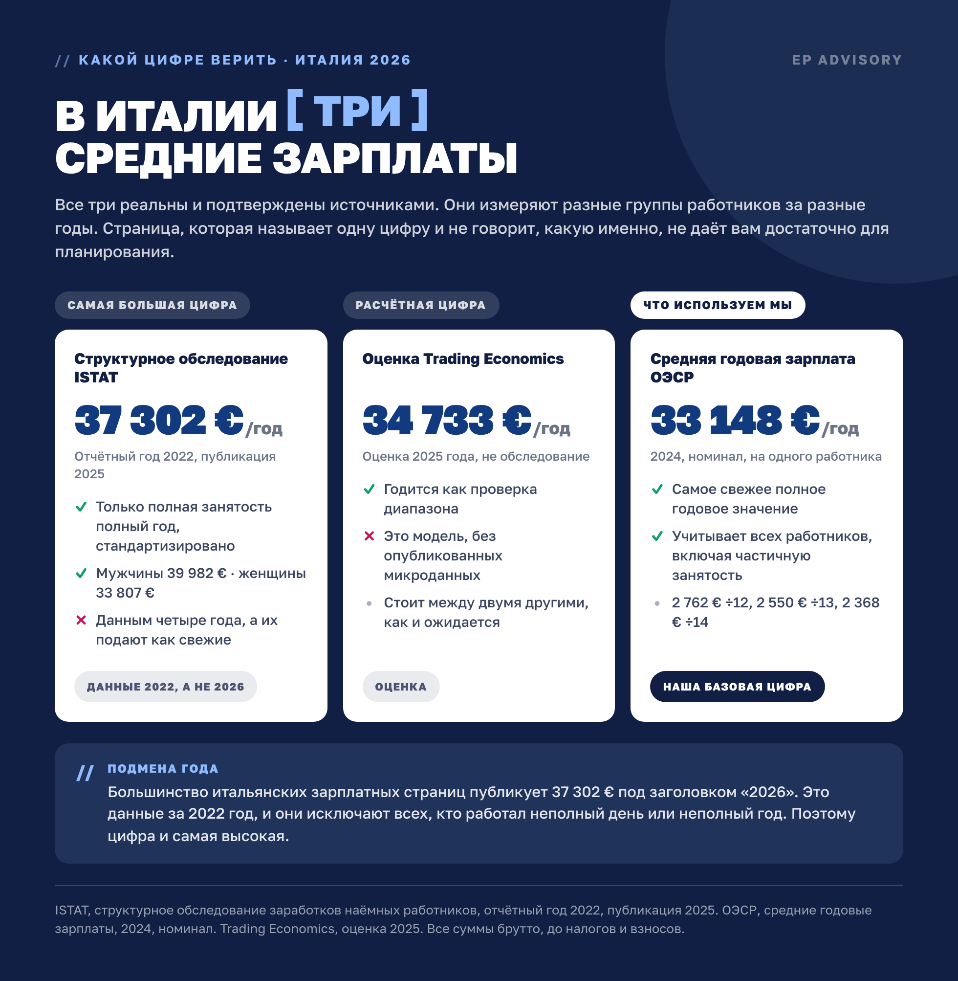 В Италии три средние зарплаты: ISTAT 37 302 евро за отчётный год 2022, Trading Economics 34 733 евро как оценка 2025 года и ОЭСР 33 148 евро за 2024 год, каждая измеряет свою группу работников.