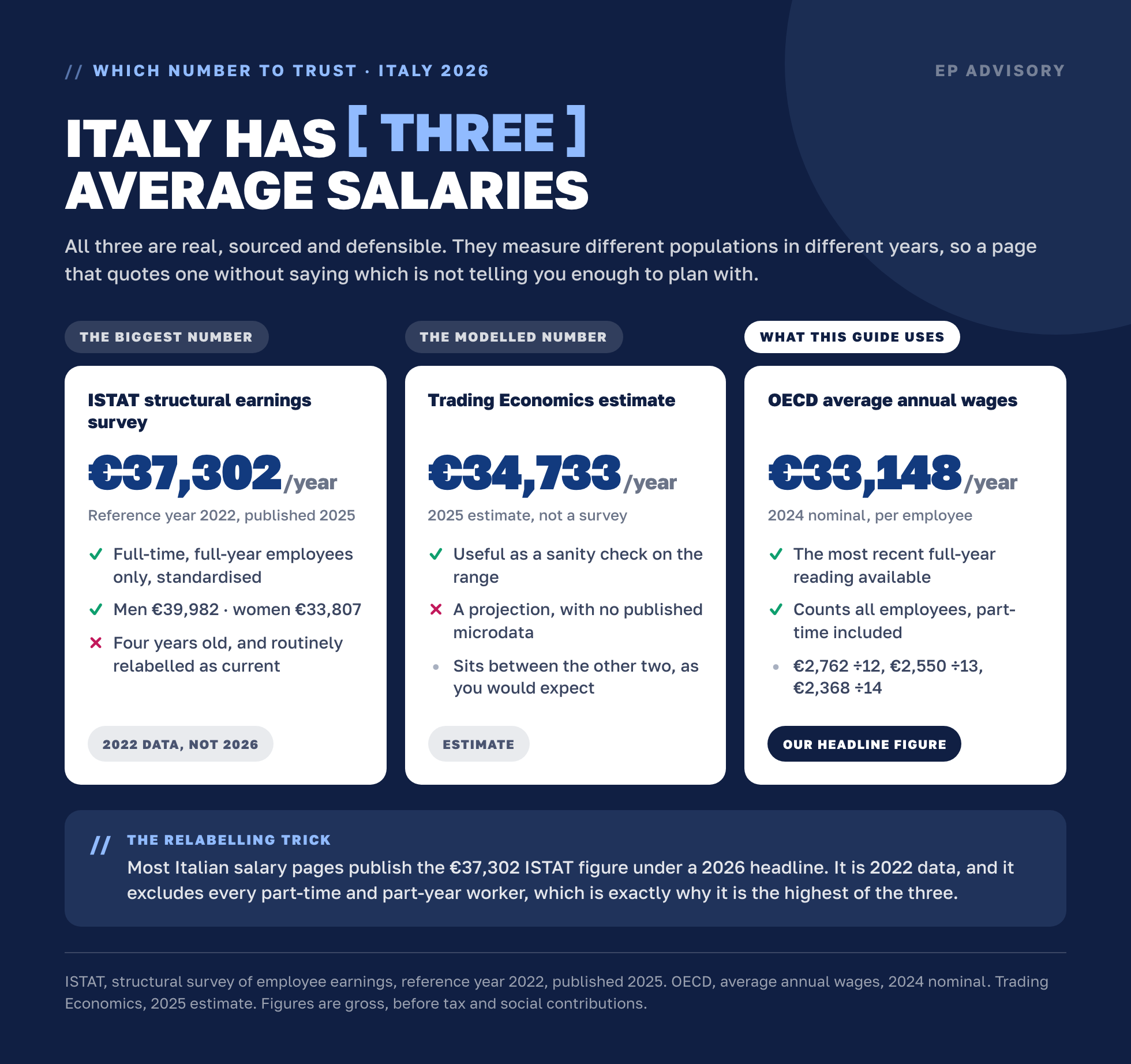 Italy has three average salaries: ISTAT €37,302 for reference year 2022, Trading Economics €34,733 as a 2025 estimate, and OECD €33,148 for 2024 nominal, each measuring a different population.