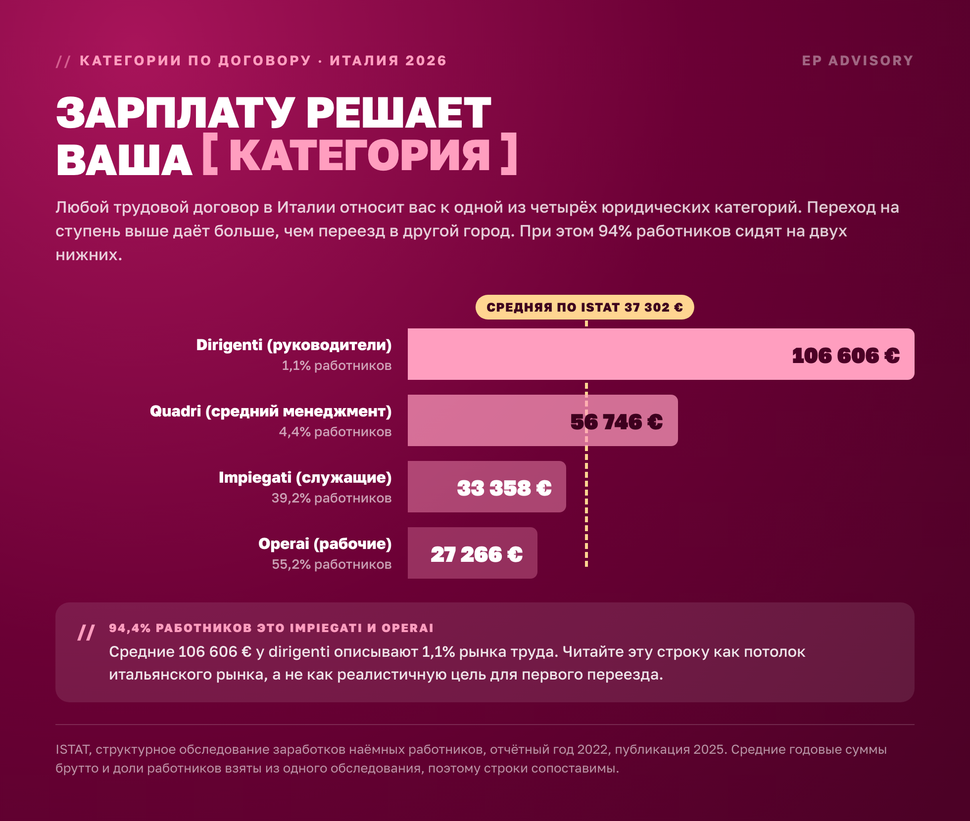 Оплата труда в Италии по категориям договора: dirigenti 106 606 евро при доле 1,1%, quadri 56 746 евро при 4,4%, impiegati 33 358 евро при 39,2%, operai 27 266 евро при 55,2%. Источник: ISTAT, отчётный год 2022.