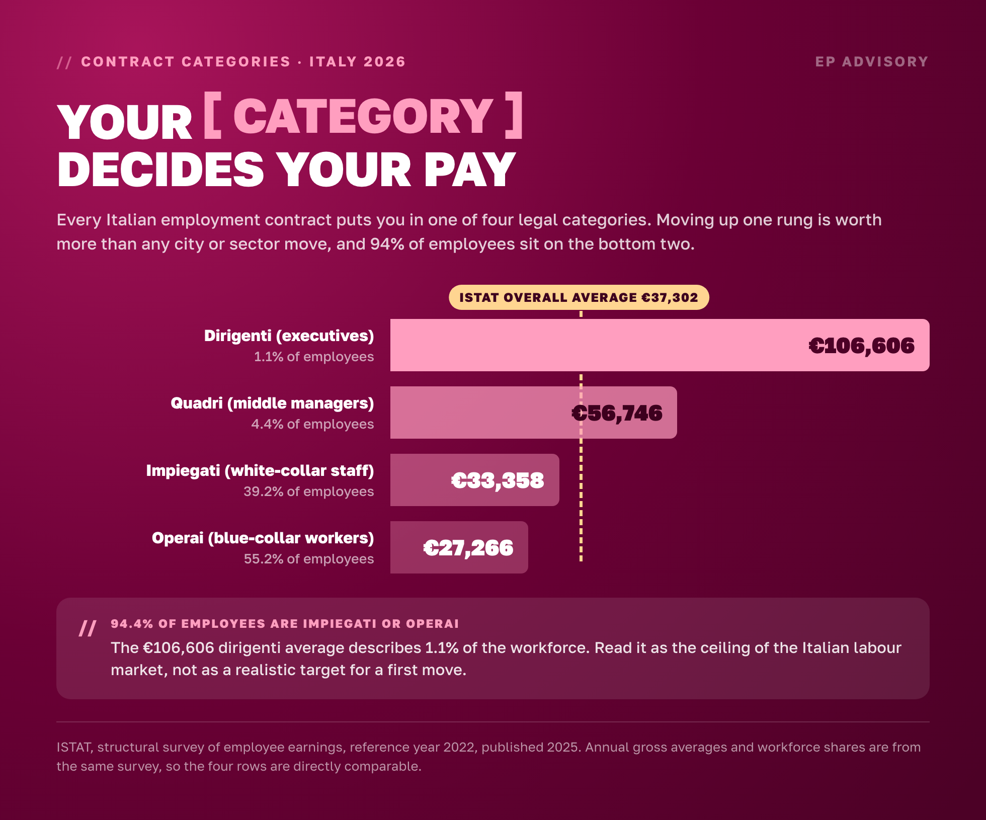 Italian pay by contract category: dirigenti €106,606 at 1.1% of employees, quadri €56,746 at 4.4%, impiegati €33,358 at 39.2%, operai €27,266 at 55.2%. Source: ISTAT reference year 2022.