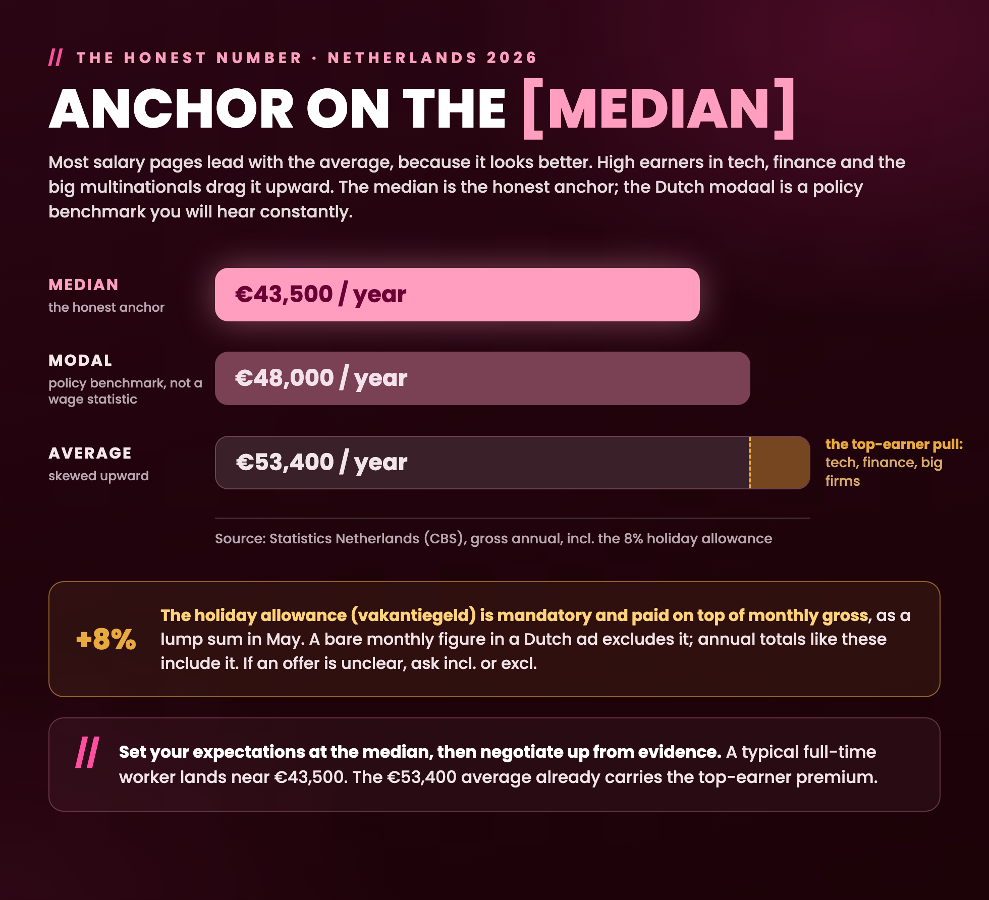 Median (€43,500), modaal benchmark (€48,000) and average (€53,400) salary in the Netherlands 2026: anchor on the median; the average is pulled up by top earners and the 8% holiday allowance is paid on top of monthly gross