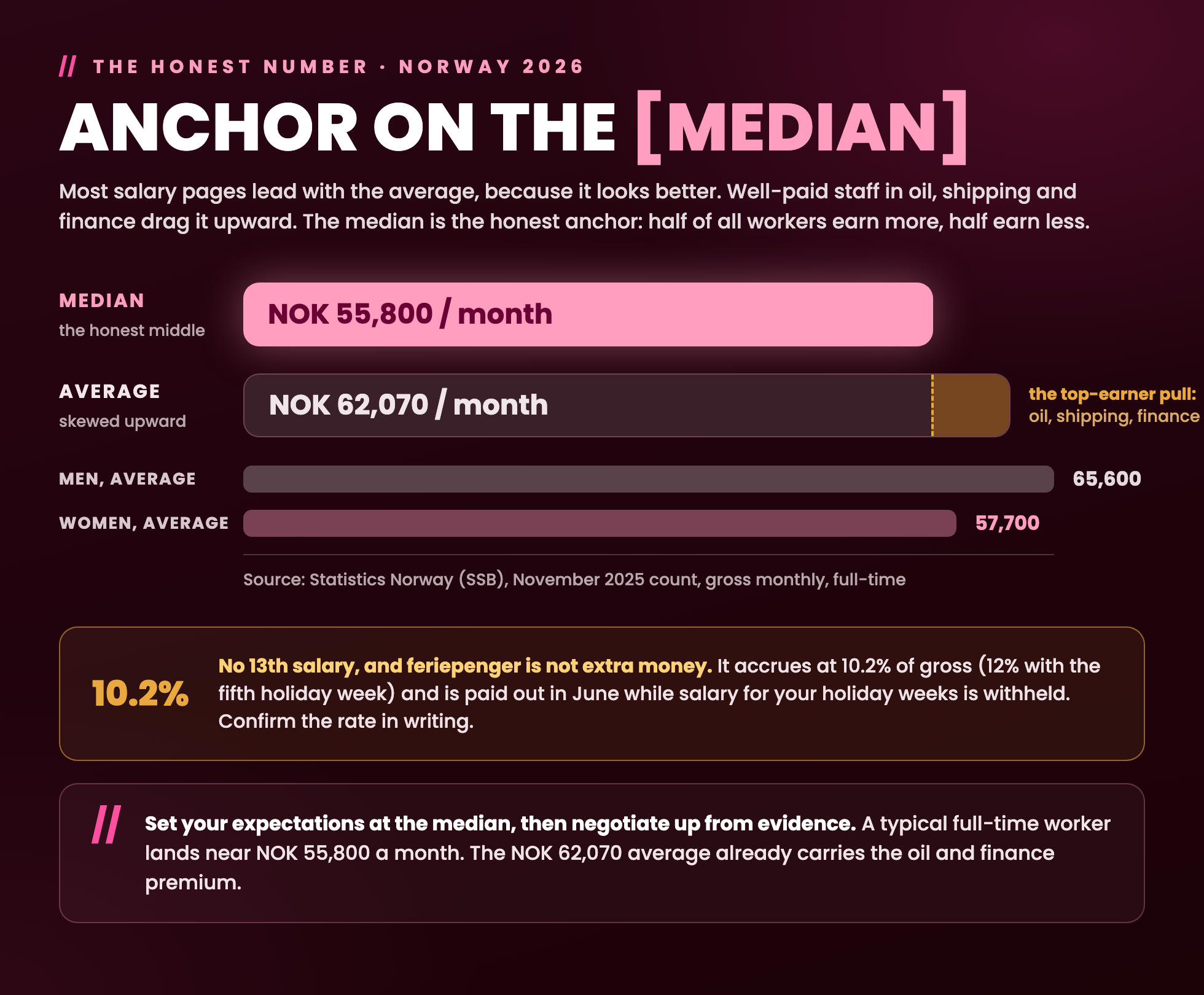 Median versus average salary in Norway 2026: anchor on the median of NOK 55,800 per month gross against the NOK 62,070 average; men average 65,600, women 57,700. Source: SSB November 2025