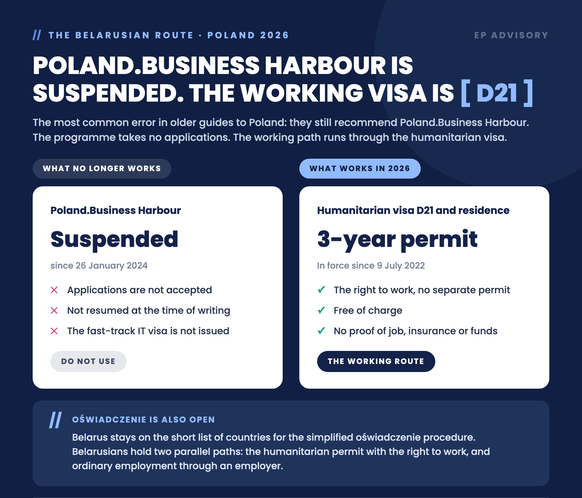 Poland.Business Harbour has been suspended since 26 January 2024. The working route for Belarusians in 2026 is the humanitarian D21 national visa and a three-year residence permit with the right to work without a separate permit.