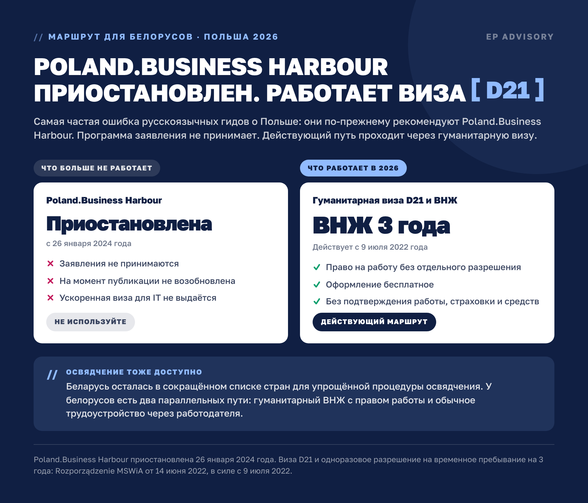 Poland.Business Harbour приостановлена с 26 января 2024 года. Рабочий маршрут для белорусов в 2026 году: гуманитарная национальная виза D21 и трёхлетний вид на жительство с правом работы без разрешения.
