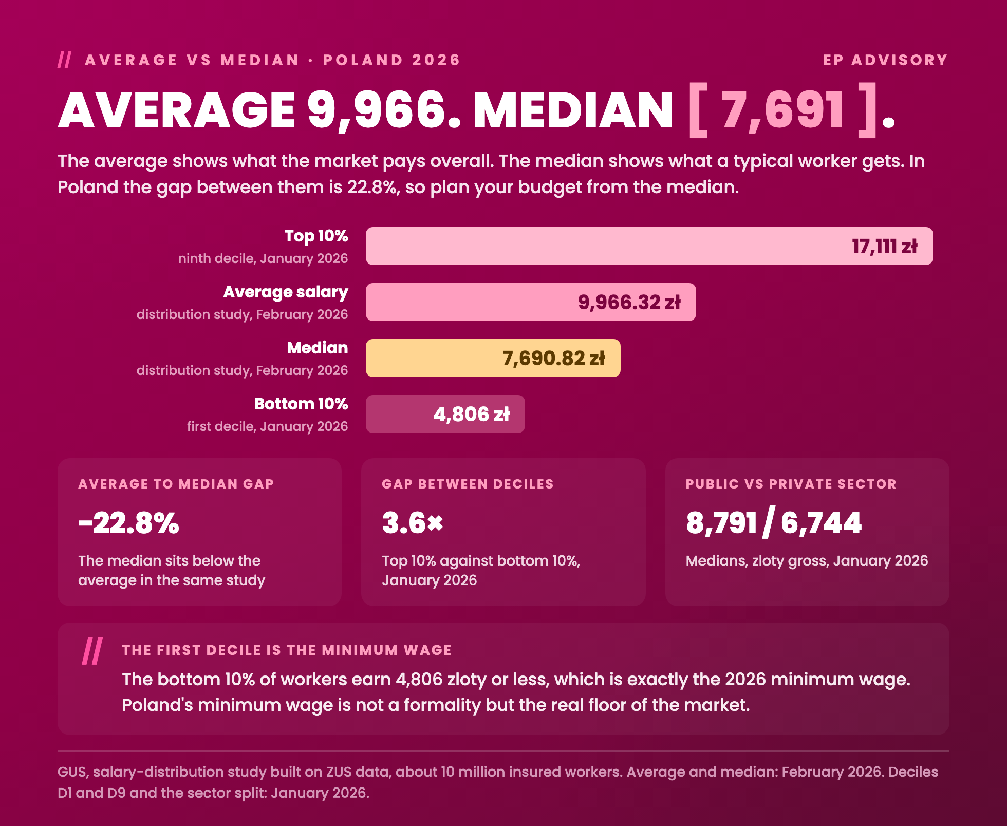 Average salary in Poland of 9,966 zloty against the median of 7,690.82 zloty, a 22.8% gap. Data from the GUS salary distribution study for February 2026.