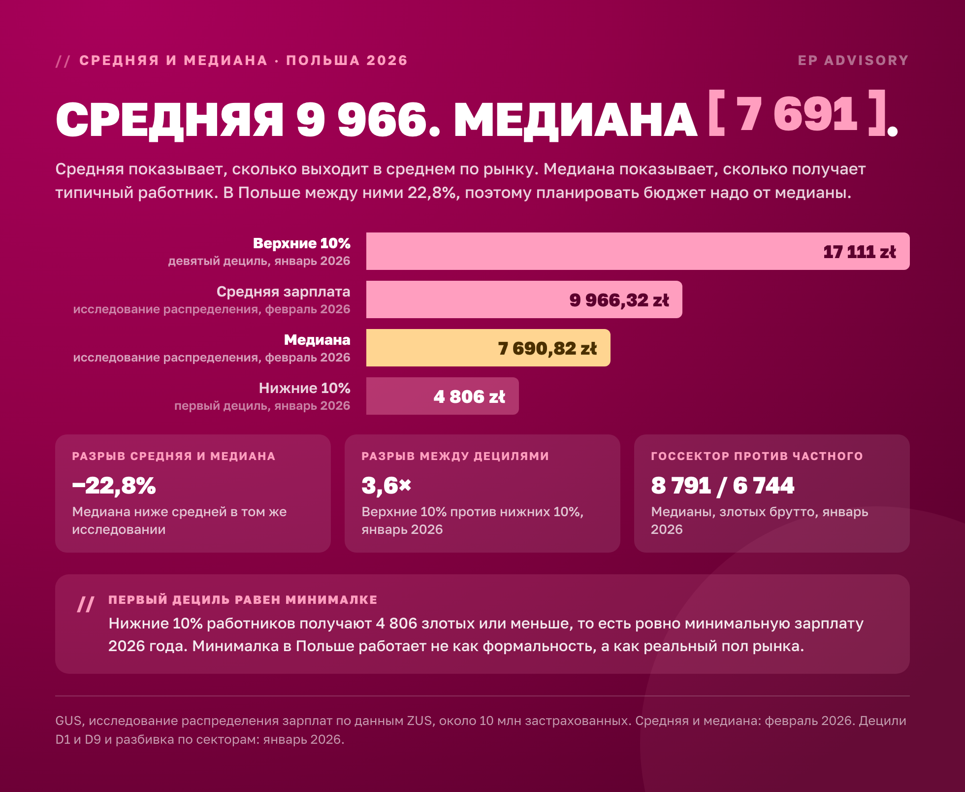 Средняя зарплата в Польше 9 966 злотых против медианы 7 690,82 злотого, разрыв 22,8%. Данные исследования распределения зарплат GUS за февраль 2026.