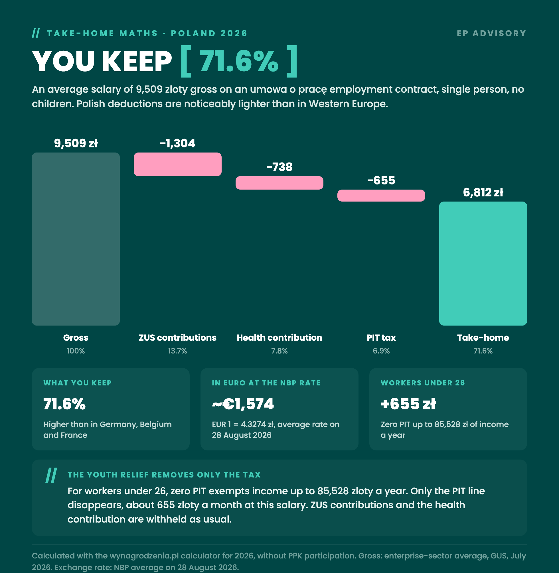 Net pay calculation in Poland: from 9,509 zloty gross about 6,812 zloty is left in hand, which is 71.6 percent. For workers under 26 the zero PIT removes roughly 655 zloty of deductions.