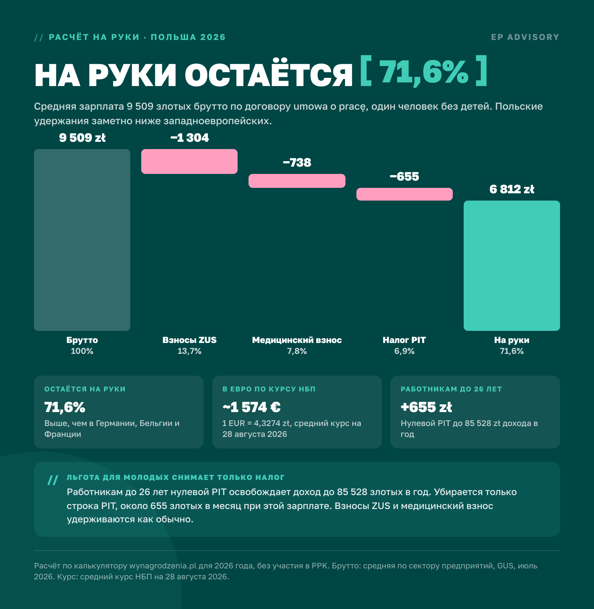 Расчёт нетто в Польше: с 9 509 злотых брутто на руки остаётся около 6 812 злотых, то есть 71,6 процента. Работникам до 26 лет нулевой PIT снимает примерно 655 злотых удержаний.