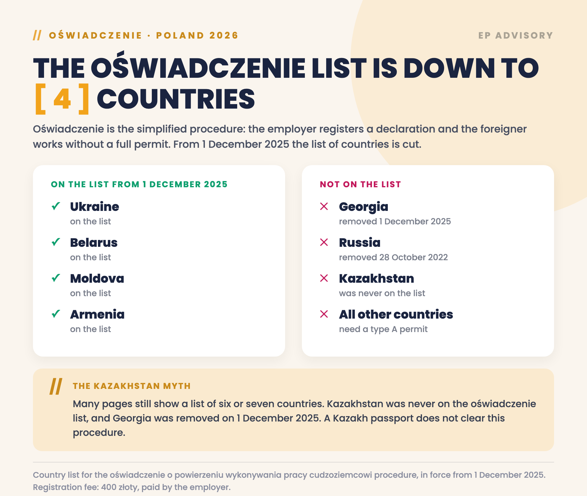 Four countries remain on Poland's oswiadczenie list from 1 December 2025: Ukraine, Belarus, Moldova and Armenia. Georgia has been removed, and Kazakhstan was never on the list.
