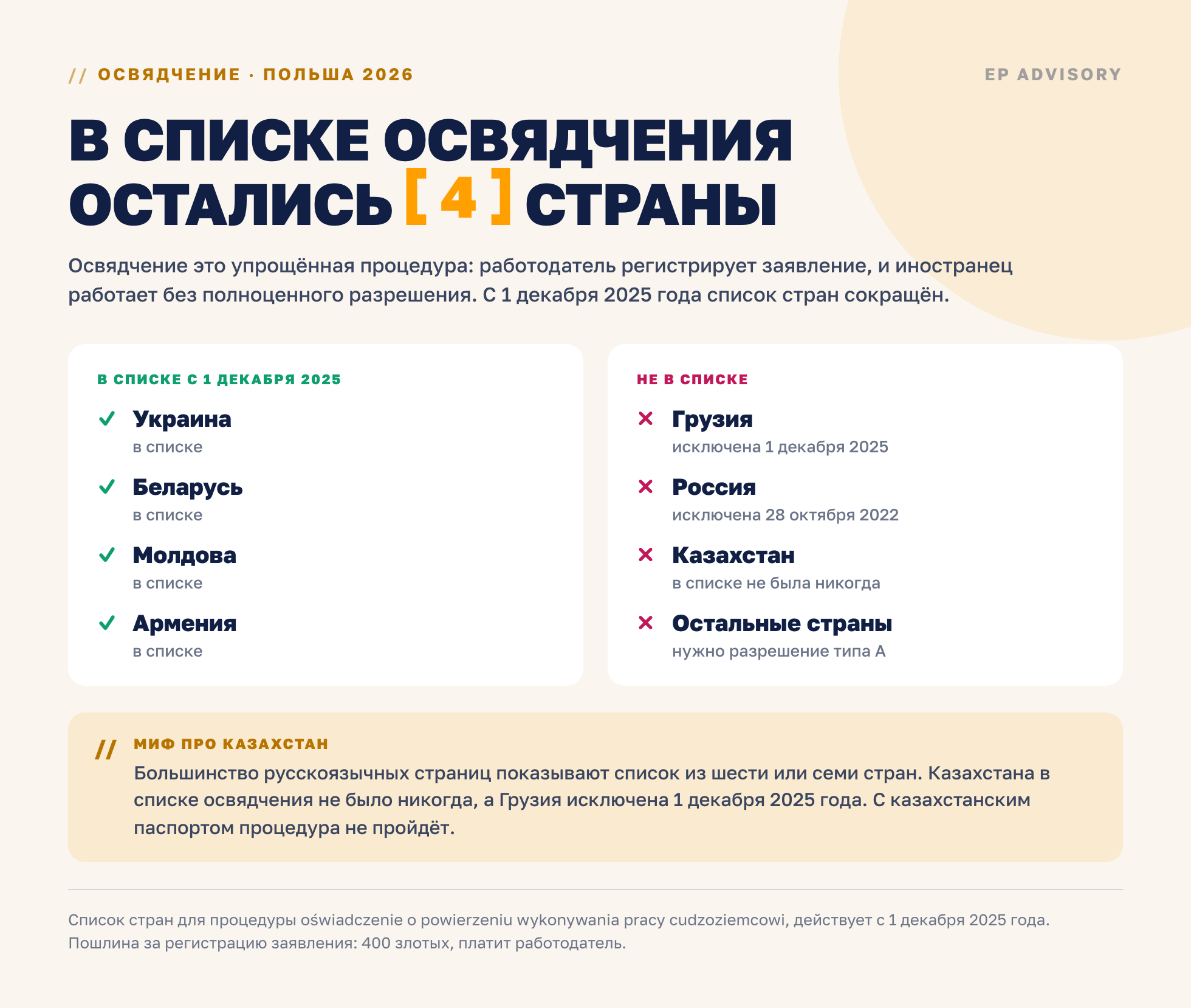 В списке освядчения в Польше с 1 декабря 2025 года остались четыре страны: Украина, Беларусь, Молдова и Армения. Грузия исключена, Казахстана в списке никогда не было.