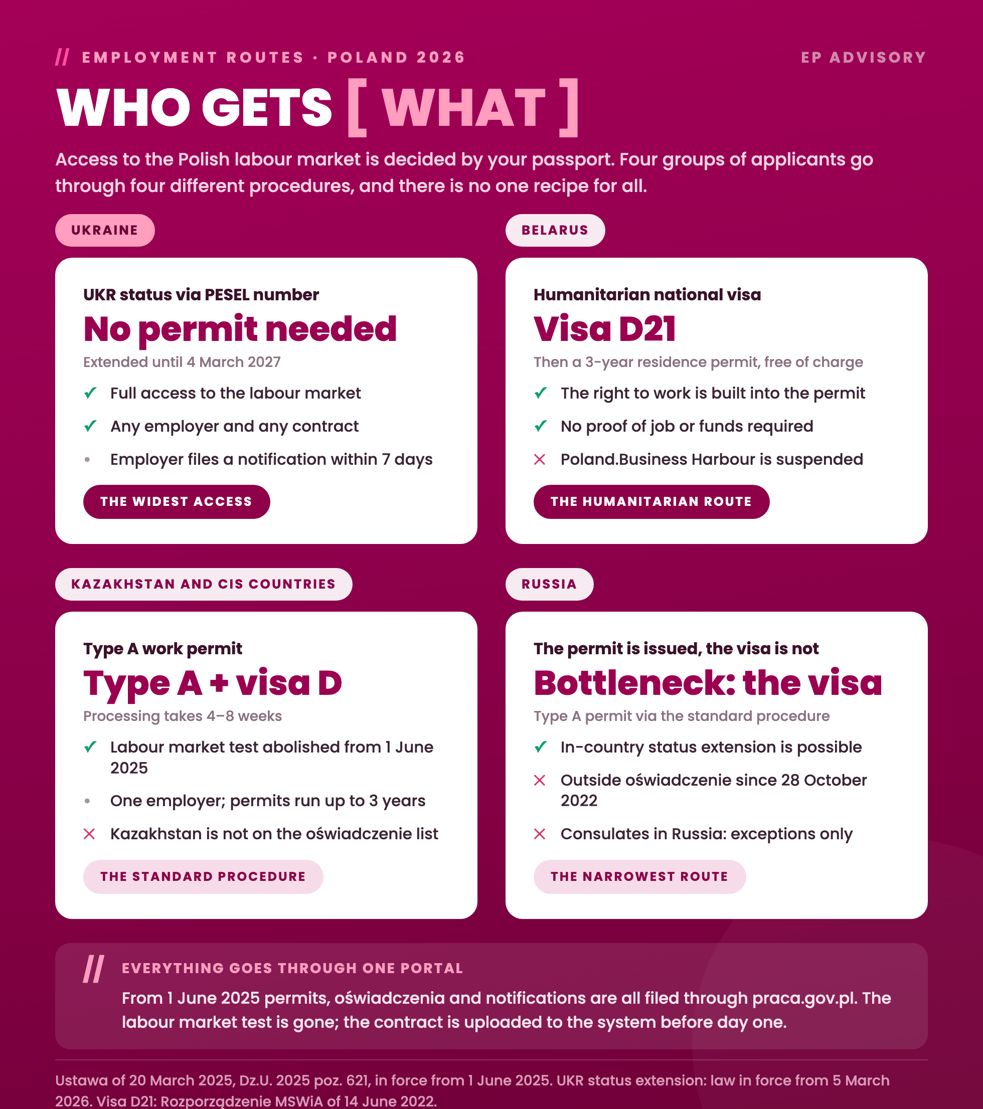 Four routes to employment in Poland in 2026: Ukrainians work without a permit after a 7-day notification, Belarusians use the D21 visa and a three-year residence permit, most other non-EU nationals need a type A permit and a national D visa, and Russian citizens face a visa bottleneck under the standard procedure.