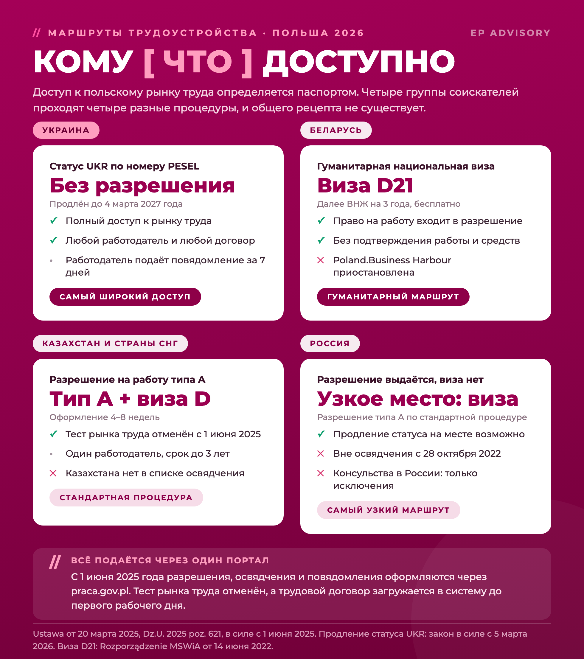 Четыре маршрута трудоустройства в Польше в 2026 году: украинцы работают без разрешения с повядомлением за 7 дней, белорусы по визе D21 и трёхлетнему ВНЖ, казахстанцы по разрешению типа A (до 3 лет) и визе D, россияне по стандартной процедуре с визовым узким местом.