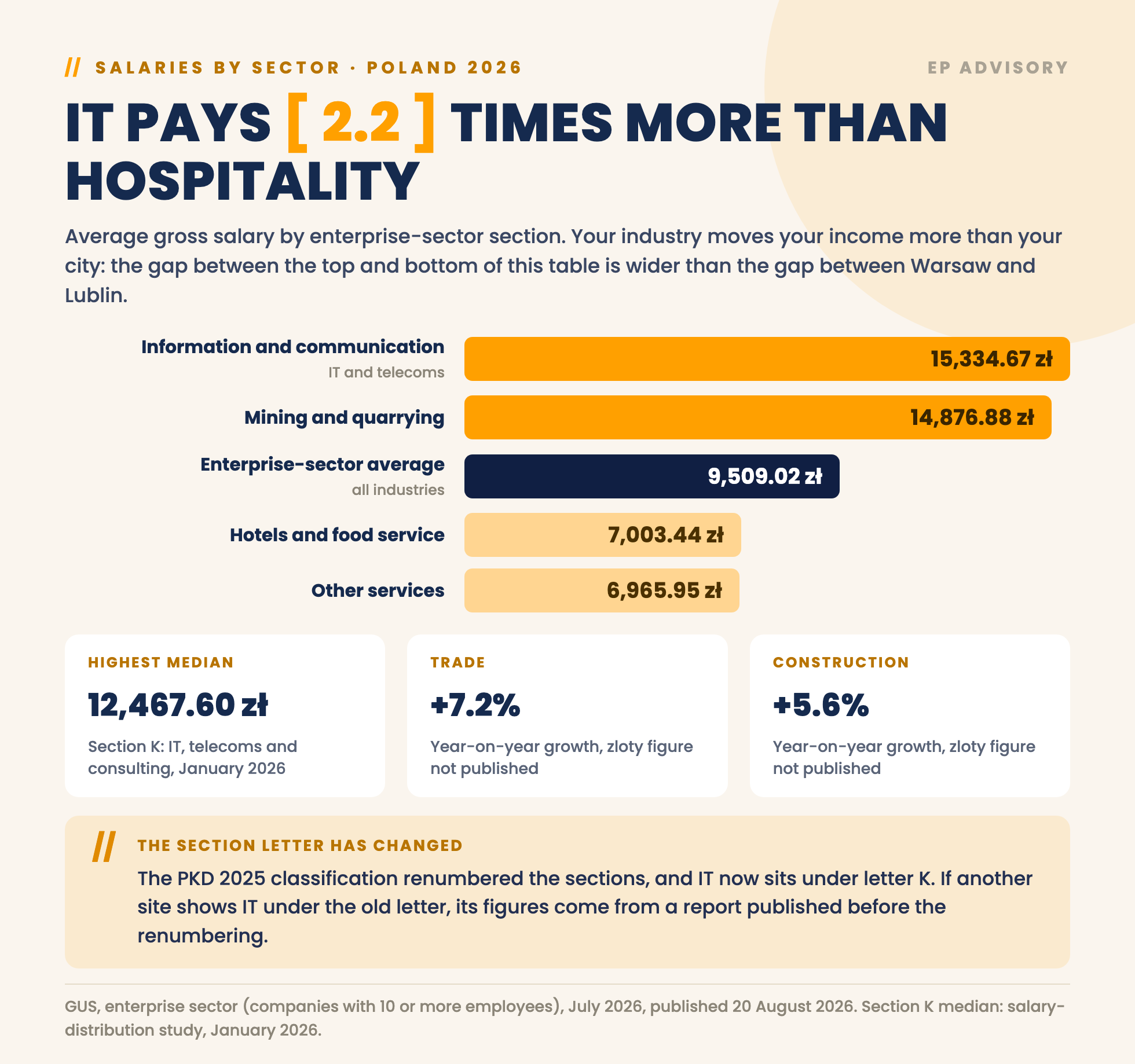 Salaries by sector in Poland, enterprise sector, July 2026: information and communication 15,334.67 zloty, mining 14,876.88, the overall average 9,509.02, hotels and catering 7,003.44 zloty.