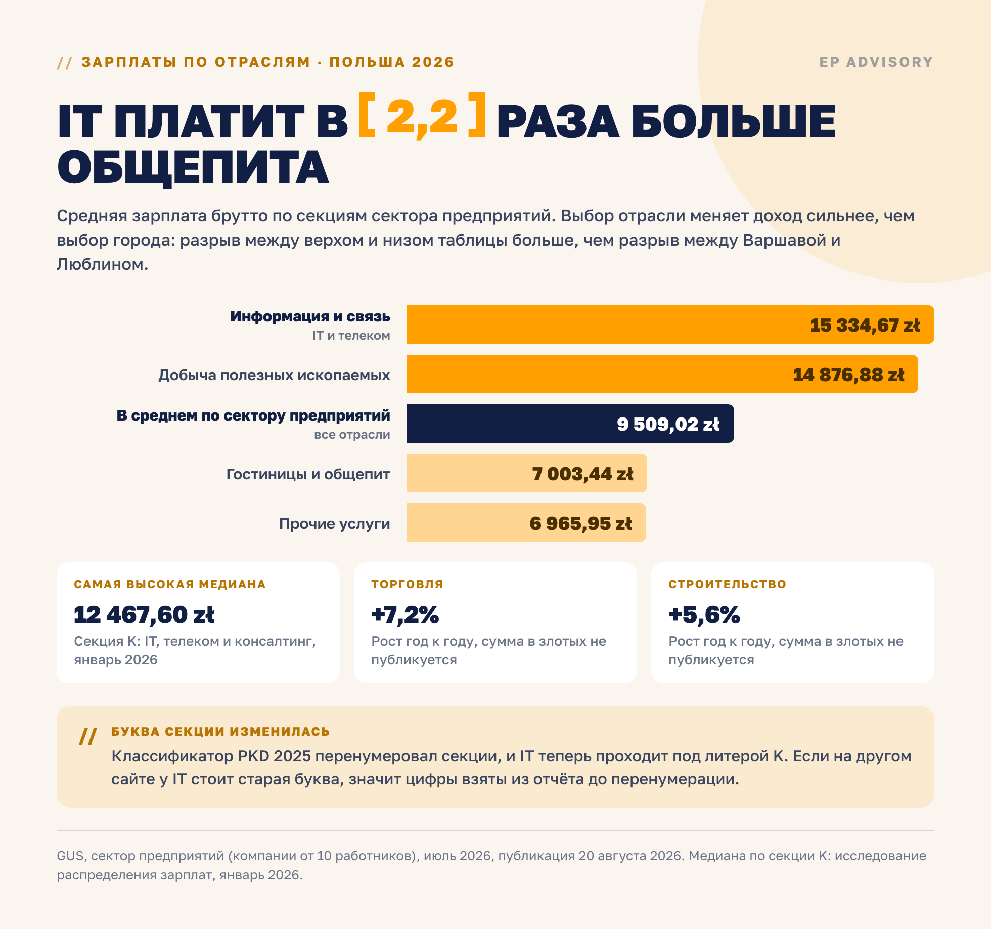 Зарплаты по отраслям Польши, сектор предприятий, июль 2026: информация и связь 15 334,67 злотого, добыча 14 876,88, в среднем 9 509,02, гостиницы и общепит 7 003,44 злотого.