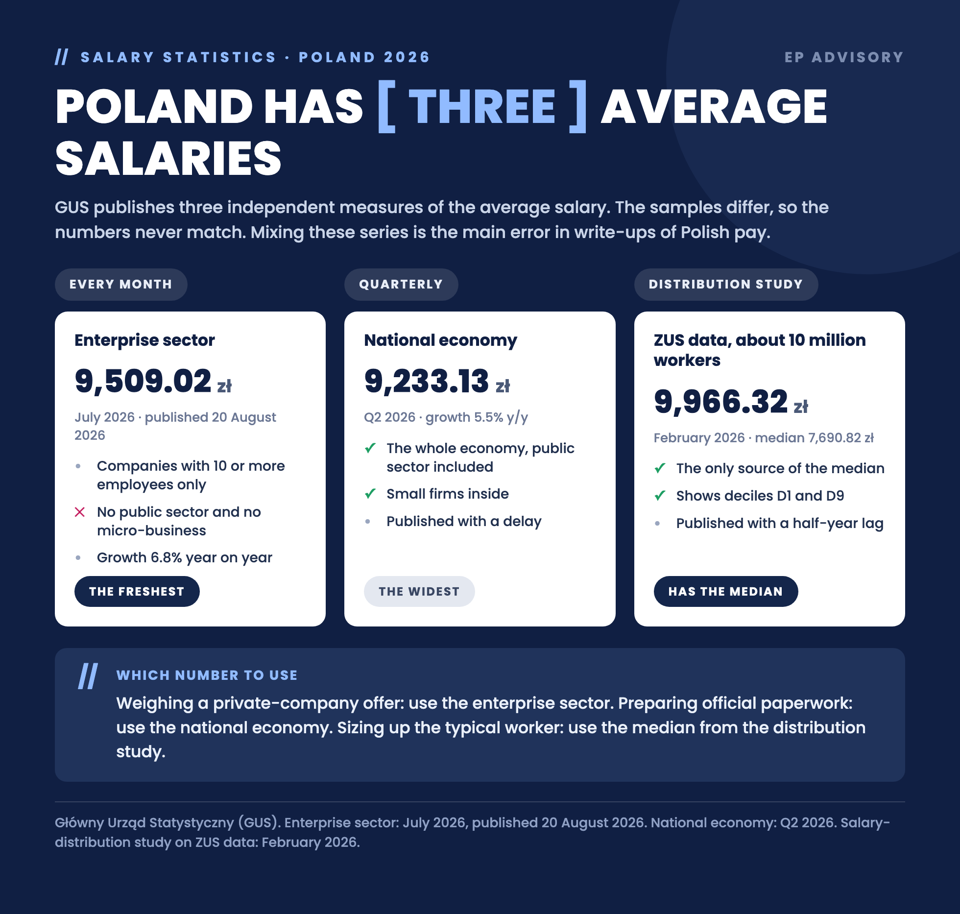 Poland's three official average salaries: enterprise sector 9,509.02 zloty for July 2026, national economy 9,233.13 zloty for the second quarter of 2026, salary distribution study 9,966.32 zloty for February 2026.
