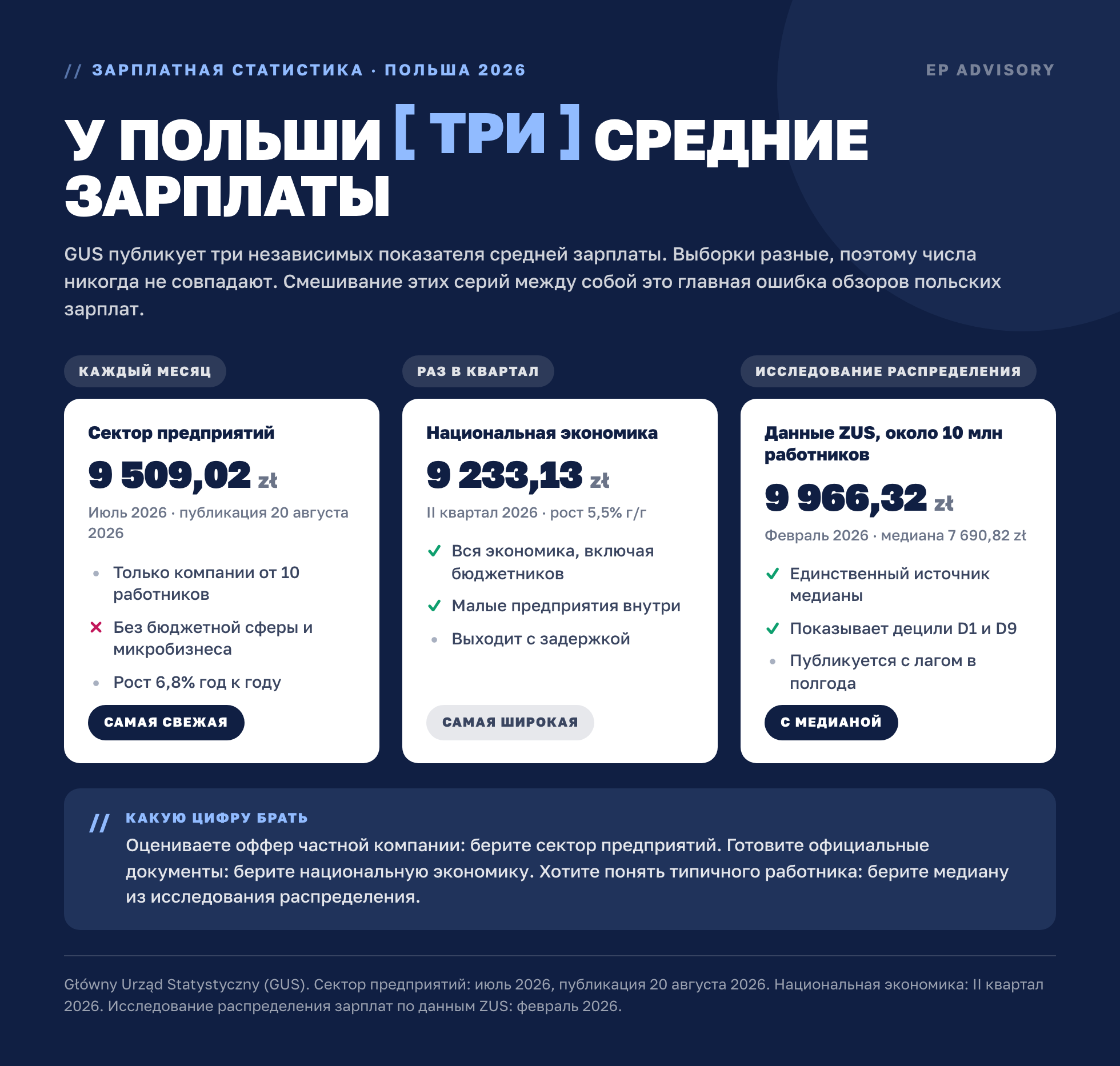 Три официальные средние зарплаты Польши: сектор предприятий 9 509,02 злотого за июль 2026, национальная экономика 9 233,13 злотого за второй квартал 2026, исследование распределения 9 966,32 злотого за февраль 2026.