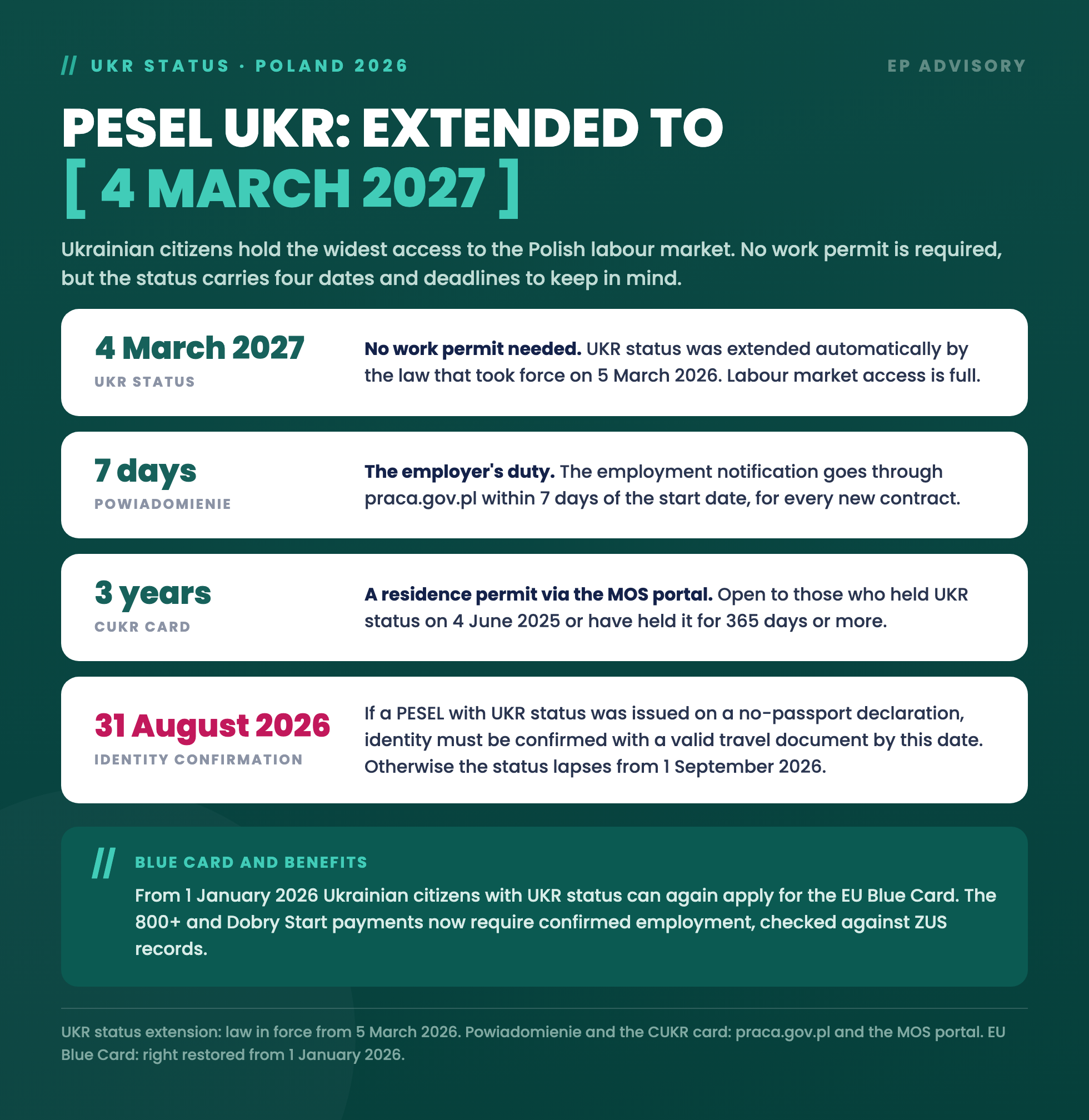 PESEL UKR status in Poland is extended to 4 March 2027. The employer files the hiring notification within 7 days, and the CUKR card grants a three-year residence permit.
