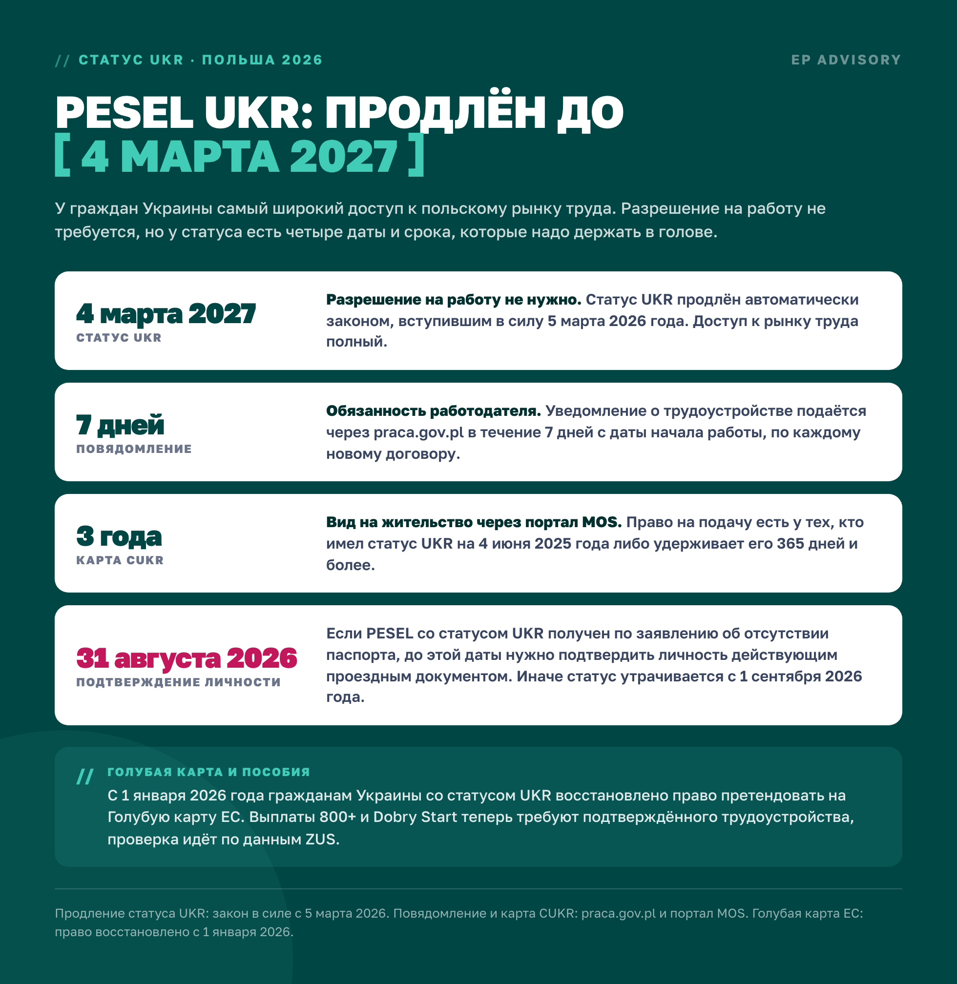 Статус PESEL UKR в Польше продлён до 4 марта 2027 года. Повядомление о трудоустройстве подаётся за 7 дней, карта CUKR даёт вид на жительство на 3 года.