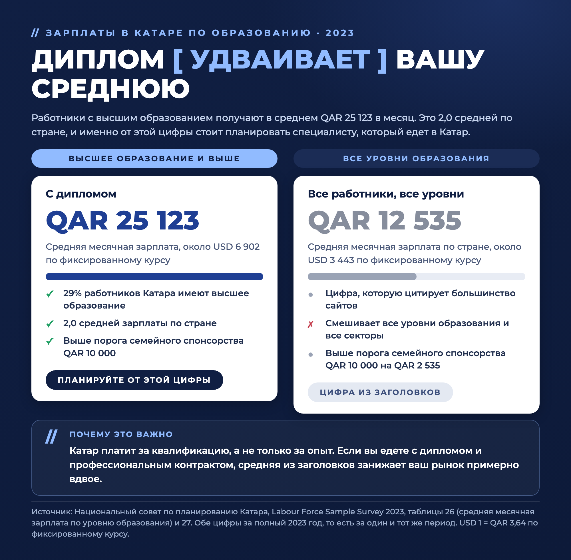 Диплом вуза удваивает среднюю зарплату в Катаре. Обладатели диплома получают в среднем 25 123 QAR в месяц, это примерно 6 902 USD, при средней по стране 12 535 QAR, примерно 3 443 USD. Обладатели диплома составляют 29% рабочей силы Катара. Источник: Национальный совет планирования Катара, Labour Force Sample Survey 2023, таблицы 26 и 27.