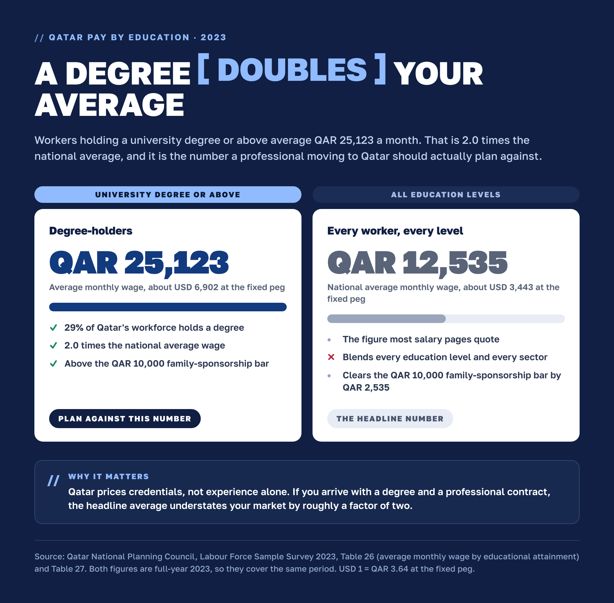 A university degree doubles your average salary in Qatar. Degree-holders average QAR 25,123 a month, about USD 6,902, against a national average of QAR 12,535, about USD 3,443. Degree-holders are 29% of Qatar's workforce. Source: Qatar National Planning Council, Labour Force Sample Survey 2023, Tables 26 and 27.