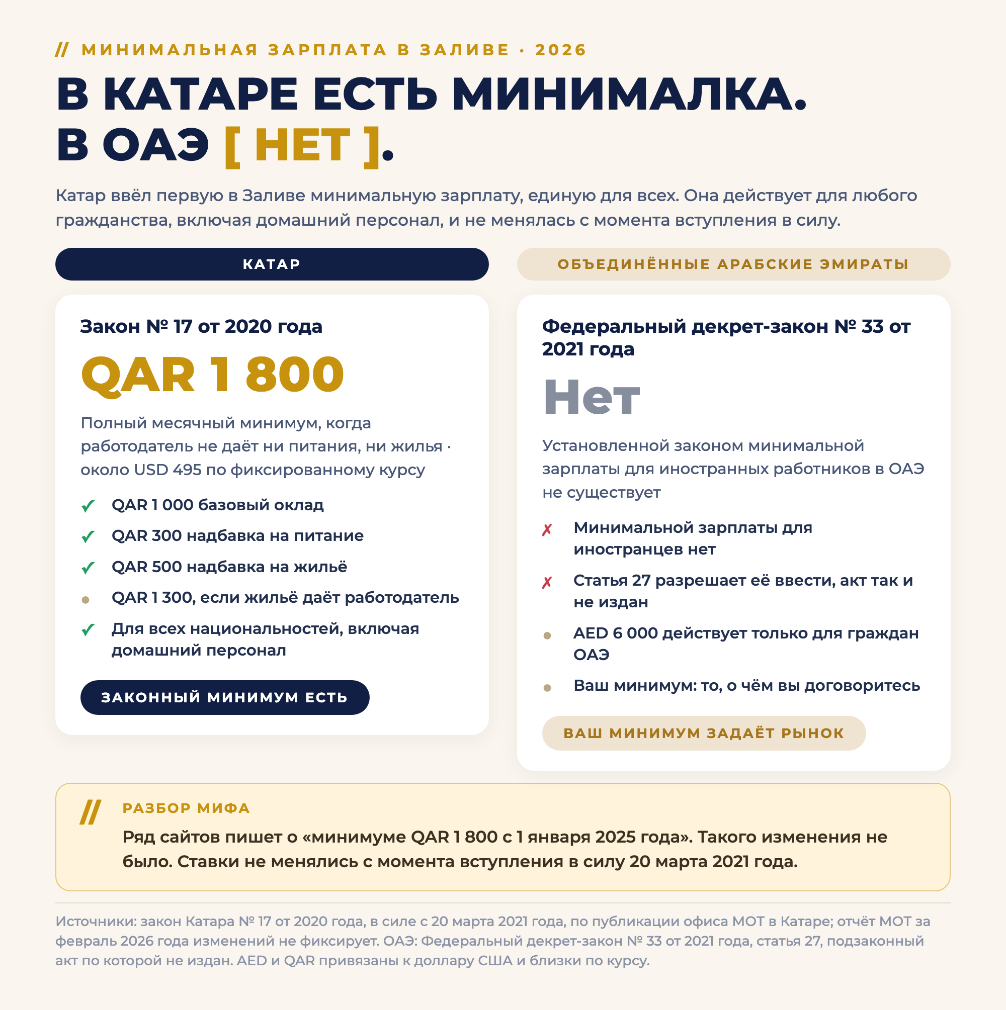 В Катаре есть минимальная зарплата, а в ОАЭ нет. Закон Катара № 17 от 2020 года устанавливает 1 000 QAR базового оклада плюс 300 QAR на питание и 500 QAR на жильё, итого 1 800 QAR со всеми надбавками, действует с 20 марта 2021 года и охватывает все национальности, включая домашних работников. В ОАЭ установленной законом минимальной зарплаты для иностранцев нет по Федеральному декрету-закону № 33 от 2021 года.