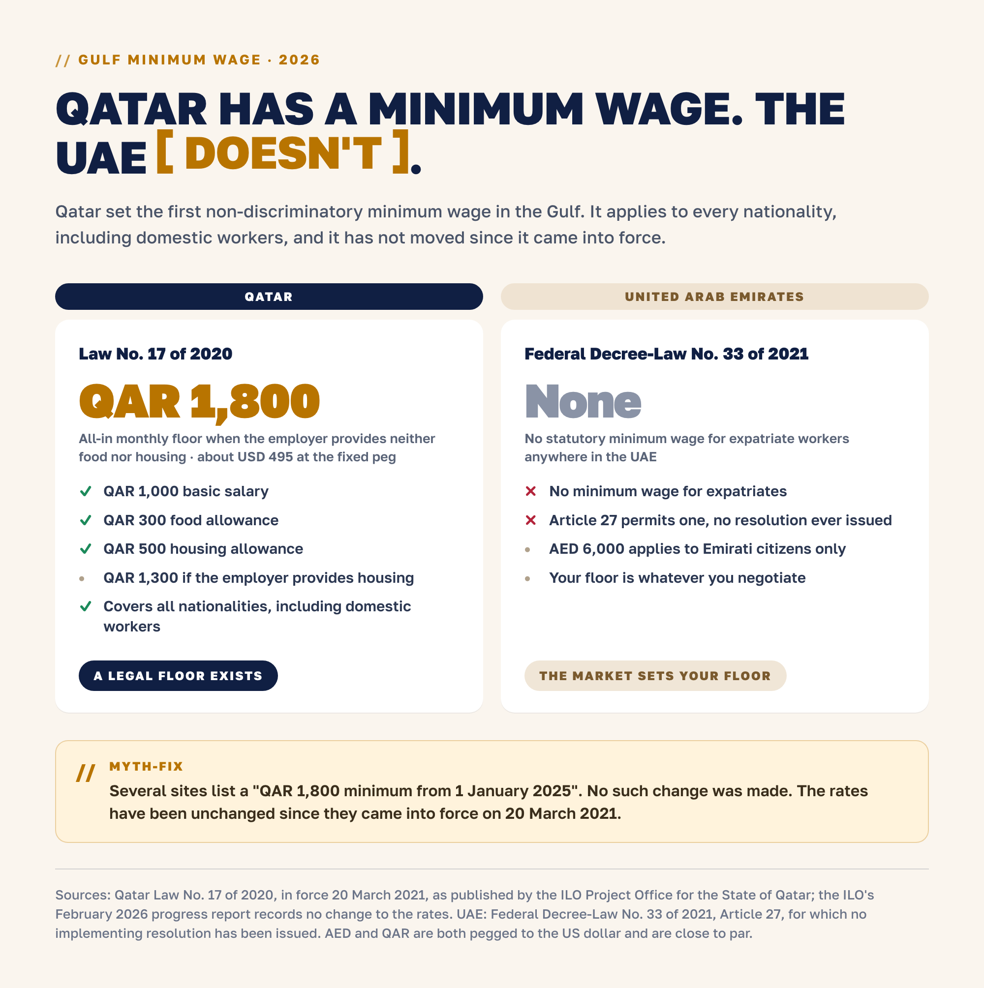 Qatar has a minimum wage and the UAE does not. Qatar's Law No. 17 of 2020 sets QAR 1,000 basic plus QAR 300 food and QAR 500 housing, so QAR 1,800 all-in, in force since 20 March 2021 and covering all nationalities including domestic workers. The UAE has no statutory minimum wage for expatriates under Federal Decree-Law No. 33 of 2021.