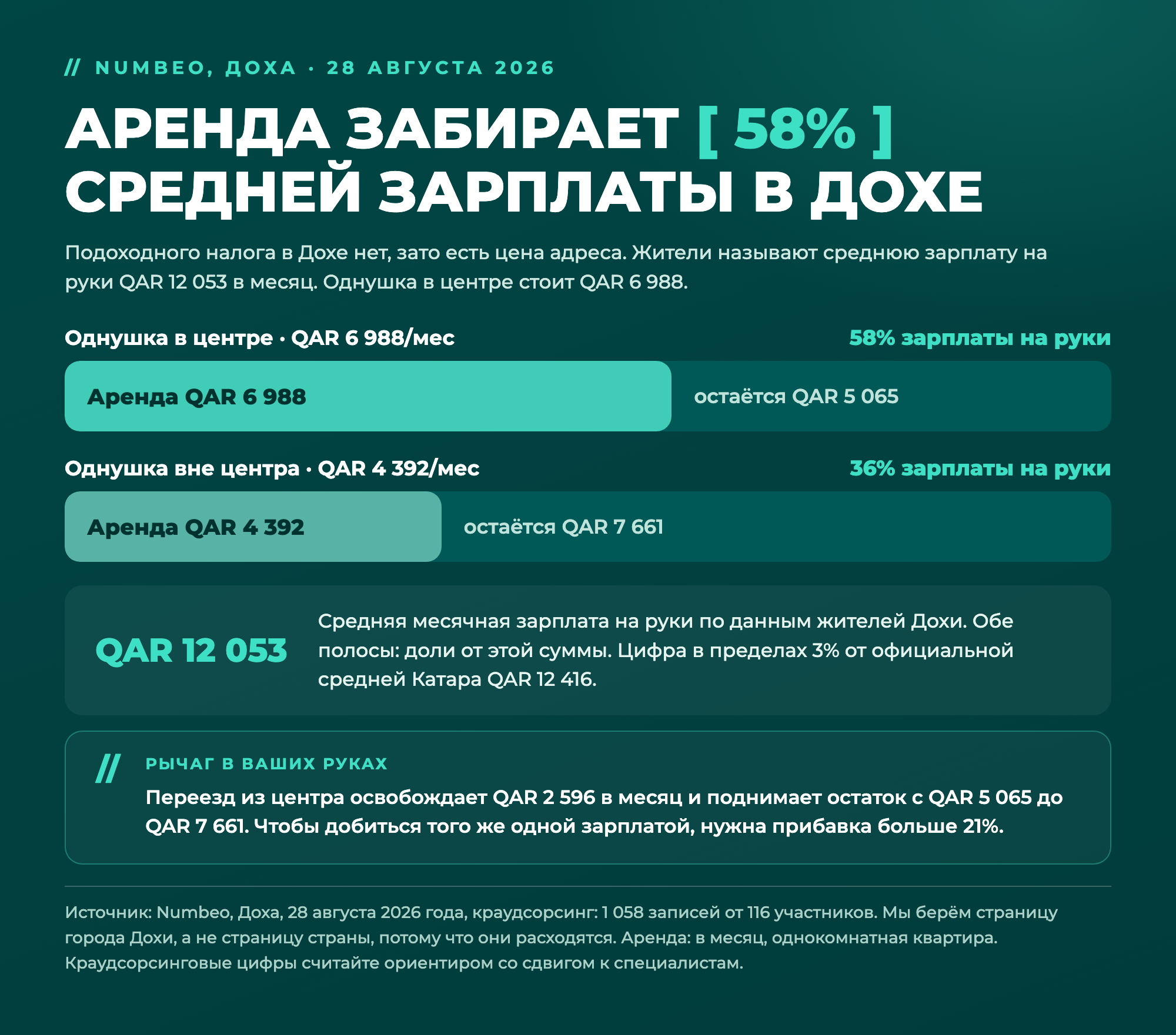 Аренда забирает 58% средней зарплаты на руки в Дохе. Однушка в центре за 6 988 QAR оставляет 5 065 QAR из 12 053 QAR. Вне центра за 4 392 QAR она забирает 36% и оставляет 7 661 QAR. Источник: Numbeo Доха, 28 августа 2026, по 1 058 записям от 116 участников.