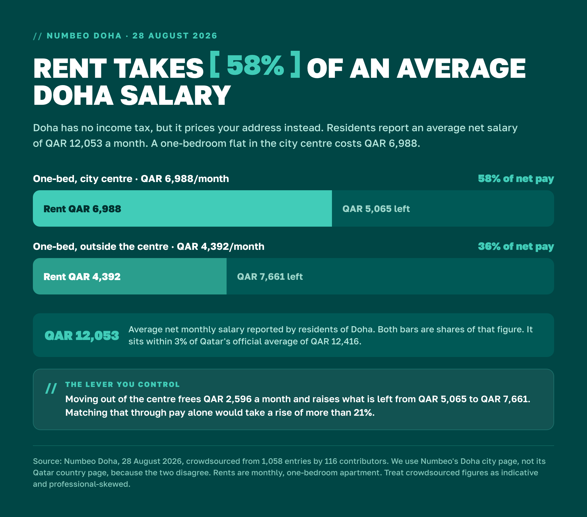 Rent takes 58% of an average Doha net salary. A one-bed in the city centre at QAR 6,988 leaves QAR 5,065 out of QAR 12,053. Outside the centre at QAR 4,392 it takes 36% and leaves QAR 7,661. Source: Numbeo Doha, 28 August 2026, crowdsourced from 1,058 entries by 116 contributors.