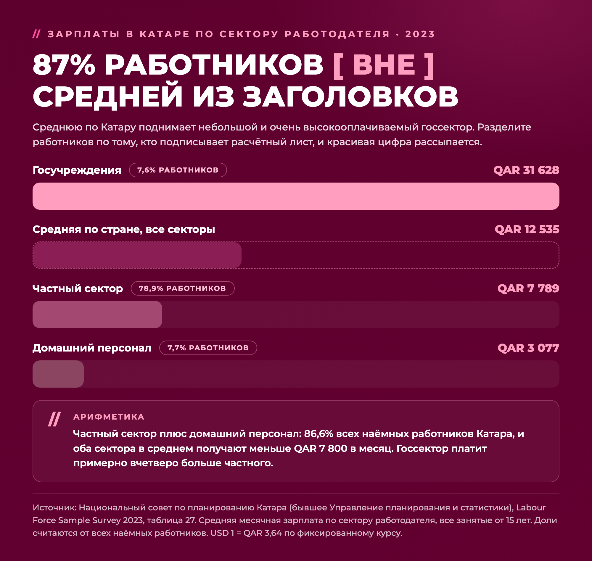 87% работников Катара находятся вне заголовочной средней. Государственные ведомства платят в среднем 31 628 QAR в месяц, но дают работу только 7,6% работников. Частный сектор платит в среднем 7 789 QAR и охватывает 78,9%. Домашний труд: в среднем 3 077 QAR и 7,7% работников. Источник: Национальный совет планирования Катара, Labour Force Sample Survey 2023, таблица 27.