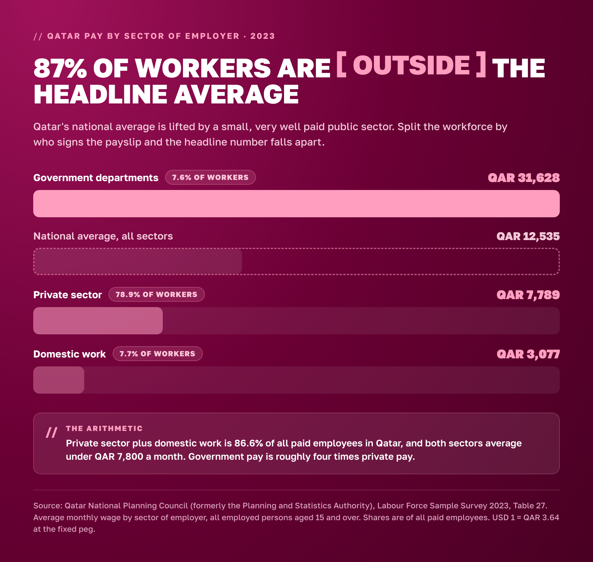 87% of Qatar's workers are outside the headline average. Government departments average QAR 31,628 a month but employ only 7.6% of workers. The private sector averages QAR 7,789 and employs 78.9%. Domestic work averages QAR 3,077 and employs 7.7%. Source: Qatar National Planning Council, Labour Force Sample Survey 2023, Table 27.