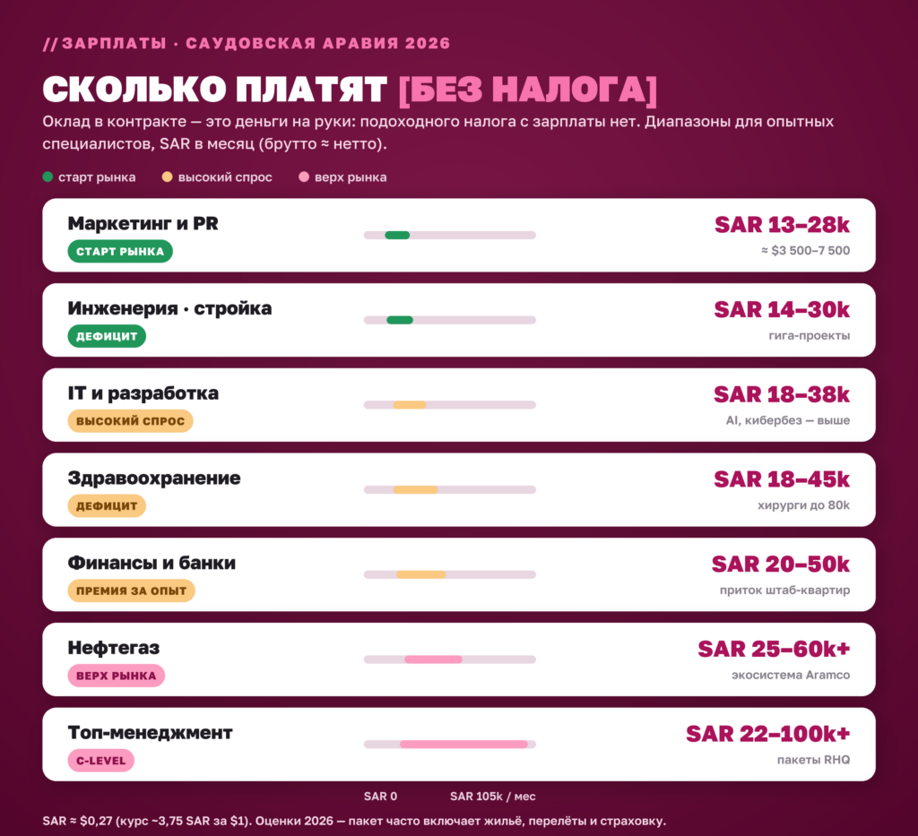 Зарплаты без налога по секторам в Саудовской Аравии 2026, SAR в месяц