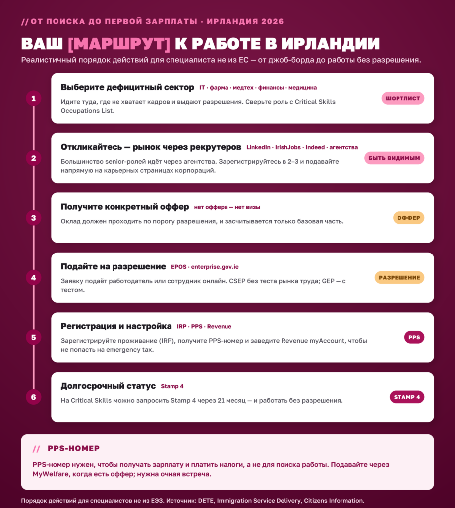 Маршрут к работе в Ирландии из шести шагов для специалиста не из ЕС: сектор, отклики, оффер, разрешение, регистрация и PPS, затем Stamp 4