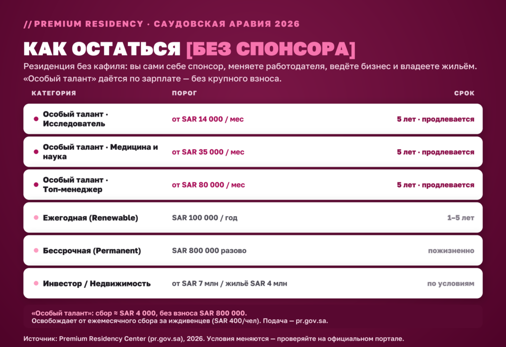 Категории Premium Residency Саудовской Аравии в 2026: особый талант, ежегодная, бессрочная, инвестор — с порогами и сроками