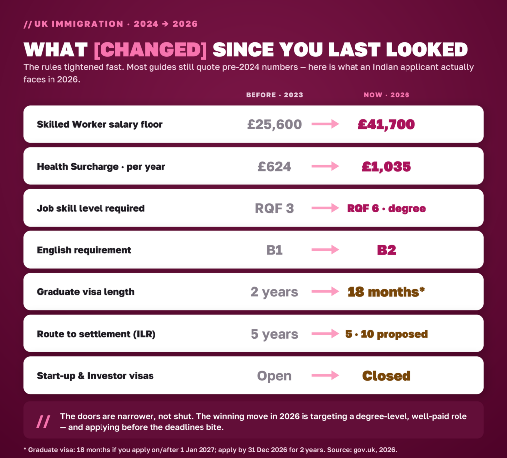 Comparison of UK immigration rules for Indians, before 2023 versus 2026: salary floor, Health Surcharge, skill level, English, Graduate visa, settlement and closed visas