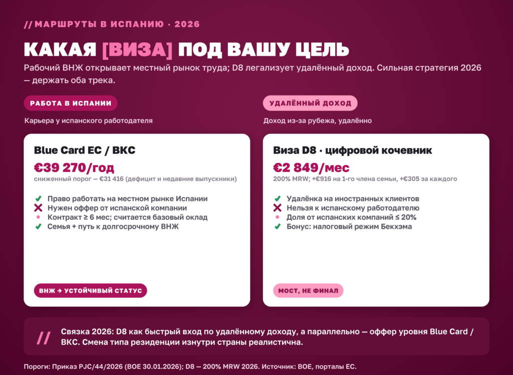 Инфографика: связка Blue Card/ВКС и визы D8 для переезда в Испанию 2026