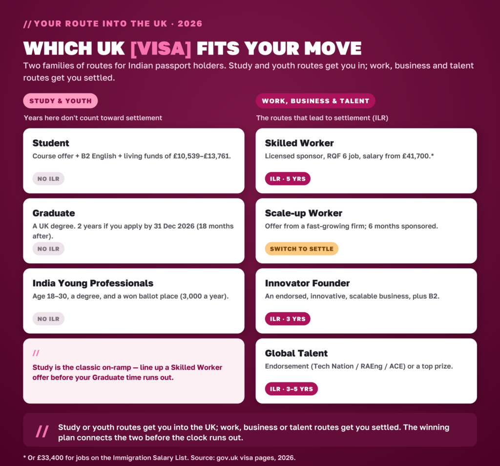 Map of UK visa routes for Indians in 2026 in two lanes — study and youth routes (Student, Graduate, India Young Professionals) that do not count toward settlement, and work, business and talent routes (Skilled Worker, Scale-up, Innovator Founder, Global Talent) that lead to settlement