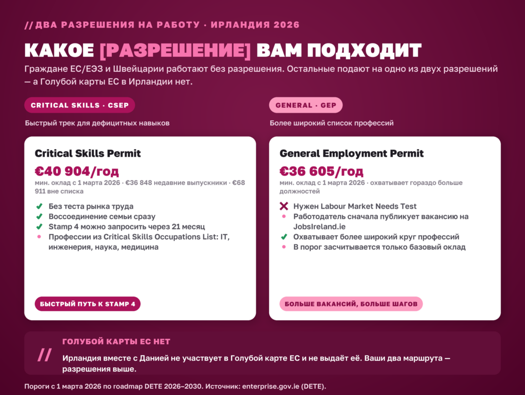Два рабочих разрешения Ирландии 2026: Critical Skills Permit €40 904 против General Employment Permit €36 605, и Голубой карты ЕС нет