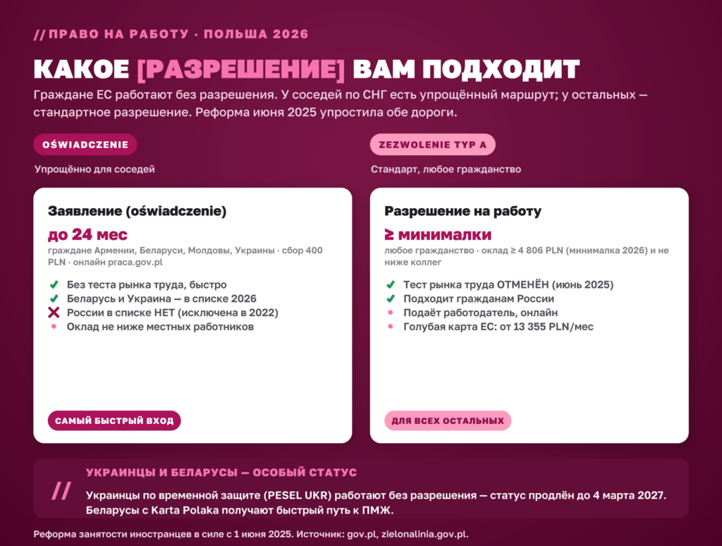 Право на работу в Польше 2026: oświadczenie для соседей по СНГ и zezwolenie typ A для любого гражданства