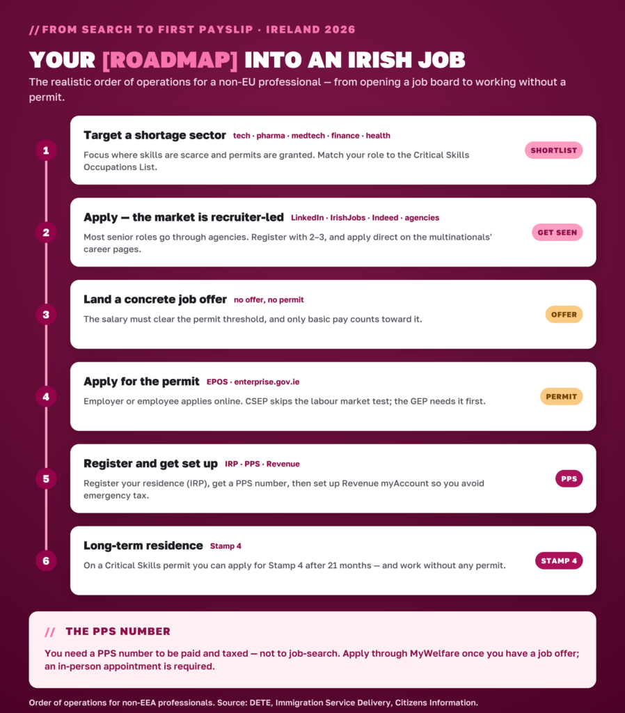 A six-step roadmap to finding a job in Ireland as a non-EU professional: target a shortage sector, apply, land an offer, get the permit, register and PPS, then Stamp 4