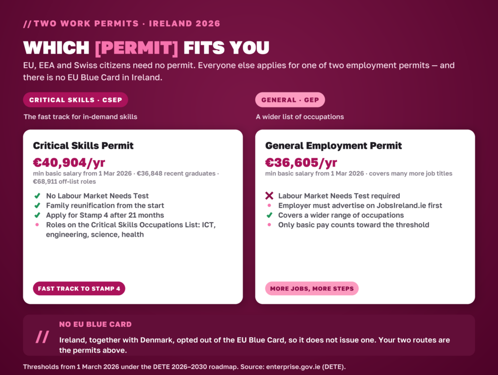 Ireland's two 2026 work permits compared: Critical Skills Permit €40,904 versus General Employment Permit €36,605, and no EU Blue Card