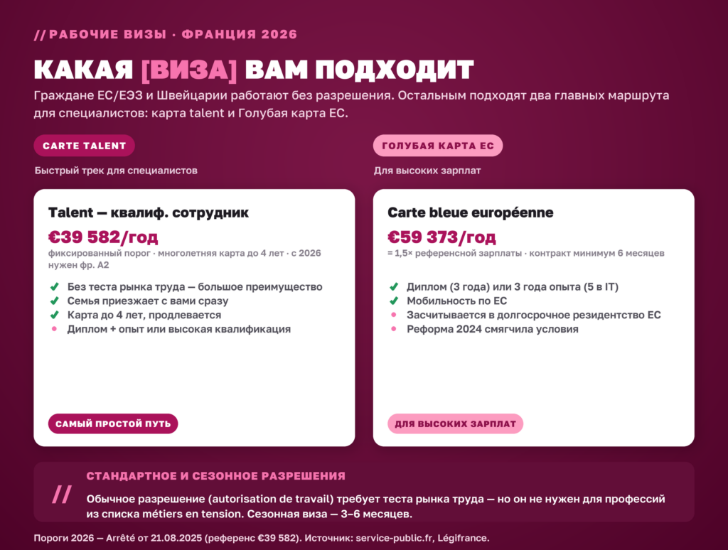 Две рабочие визы Франции 2026: карта talent €39 582 против Голубой карты ЕС €59 373