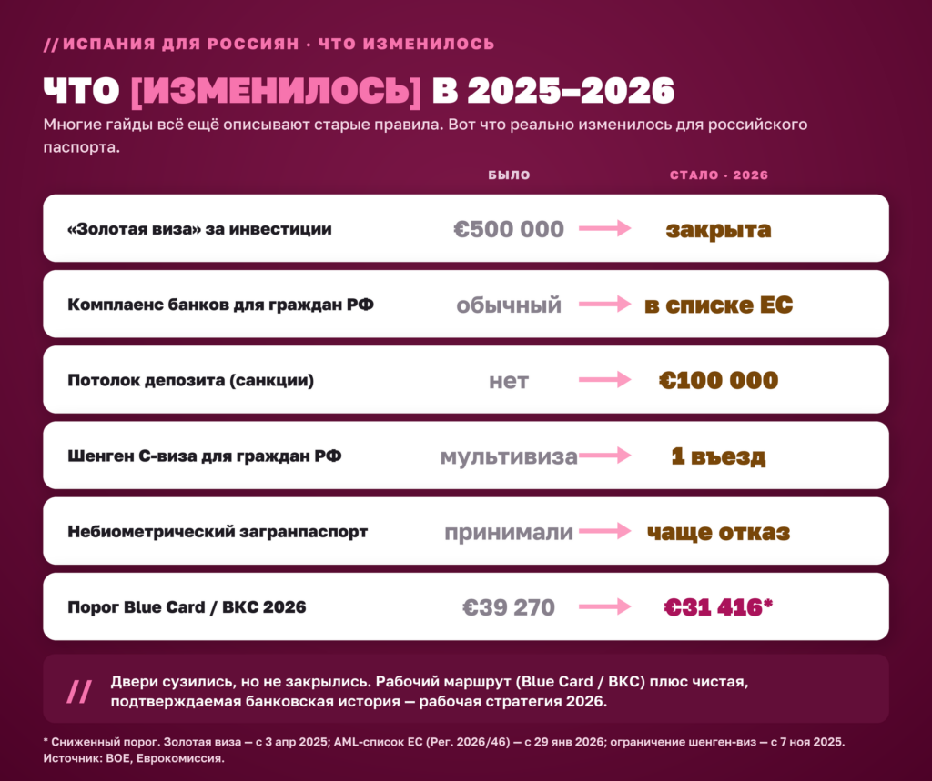 Инфографика: что изменилось для россиян при переезде в Испанию 2025–2026
