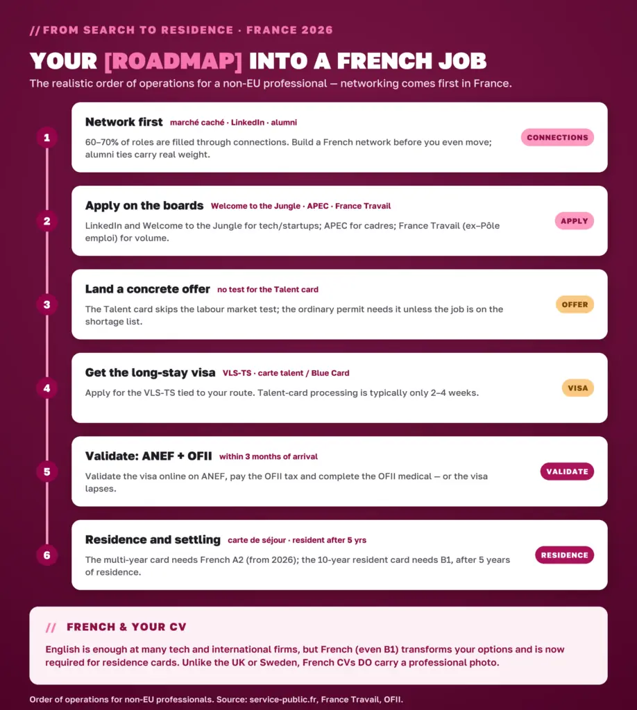 A six-step roadmap to finding a job in France as a non-EU professional: network, apply, land an offer, visa, ANEF/OFII, residence
