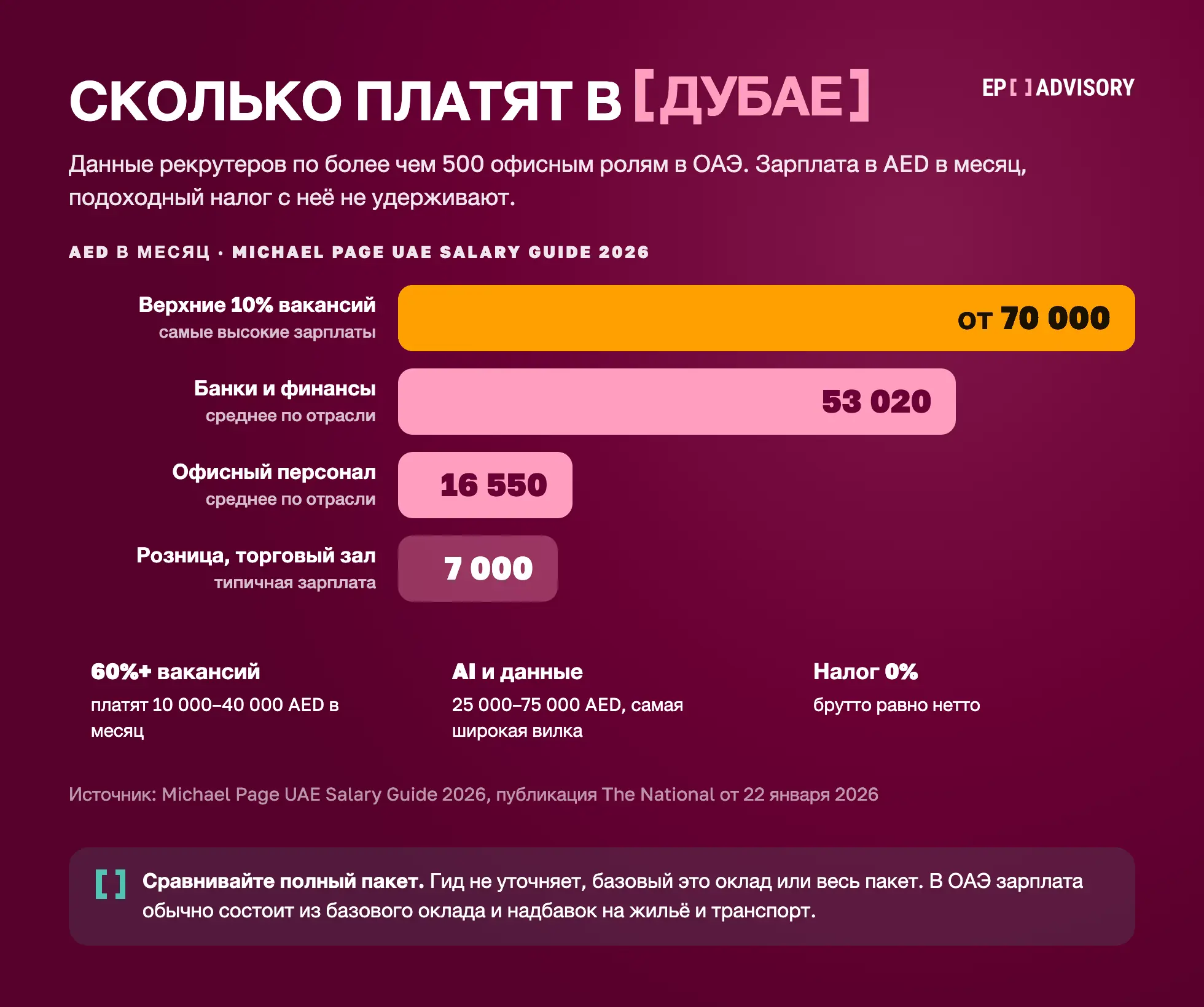 Michael Page UAE Salary Guide 2026: более 60% из 500+ офисных вакансий платят 10 000–40 000 AED в месяц. Верхние 10% получают от 70 000 AED, банки и финансы в среднем 53 020 AED, офисный персонал 16 550 AED, розница 7 000 AED, AI и данные 25 000–75 000 AED. Публикация The National от 22 января 2026.